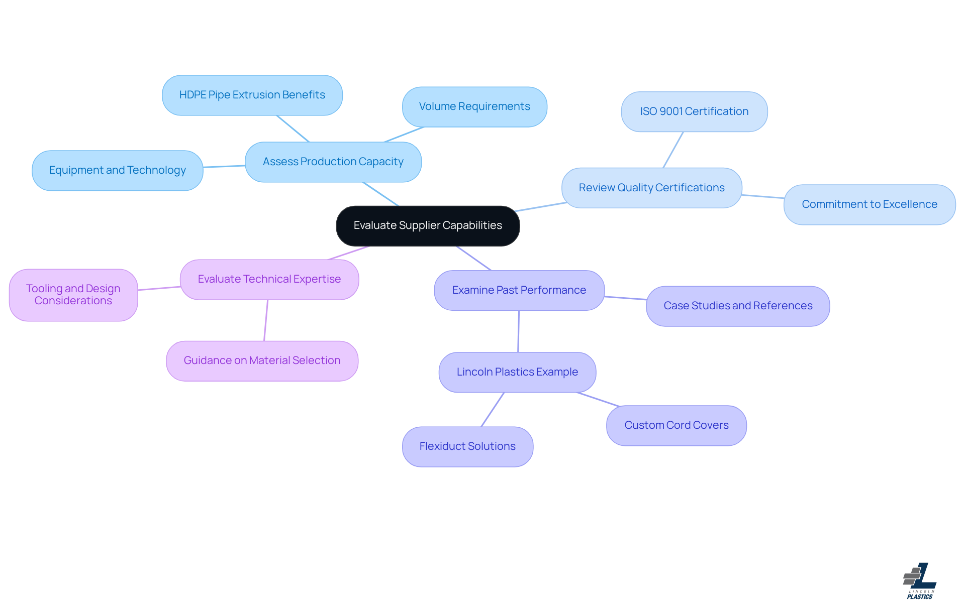 This mindmap helps you visualize the key areas to consider when evaluating suppliers. Start at the center with the main topic, then follow the branches to explore each evaluation criterion and its importance in ensuring quality and efficiency in your projects.