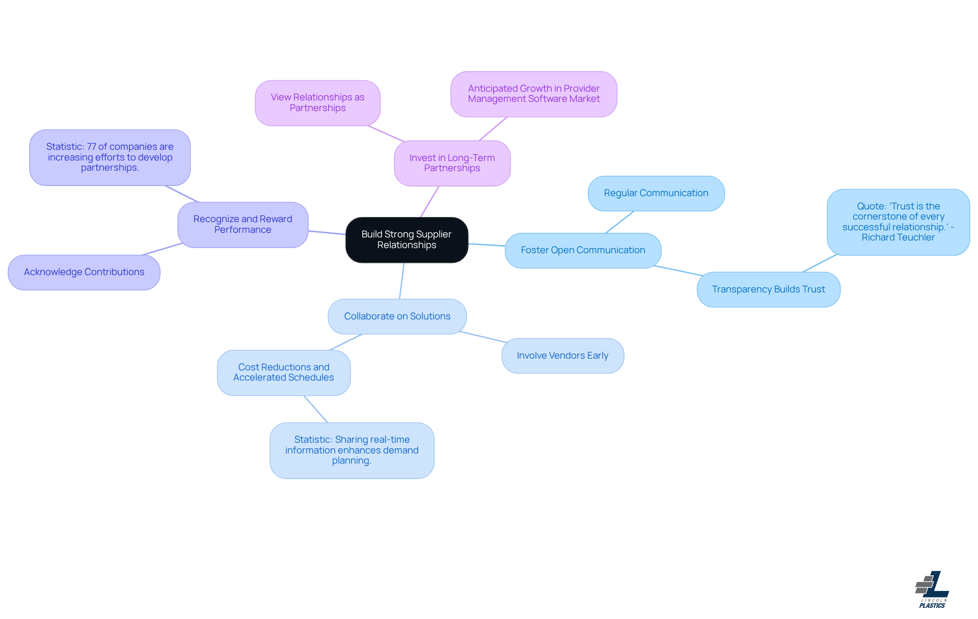 This mindmap shows how to build strong relationships with suppliers. Each branch represents a key practice, and the sub-branches provide more details or insights related to that practice. Follow the branches to understand how each practice contributes to better supplier relationships.