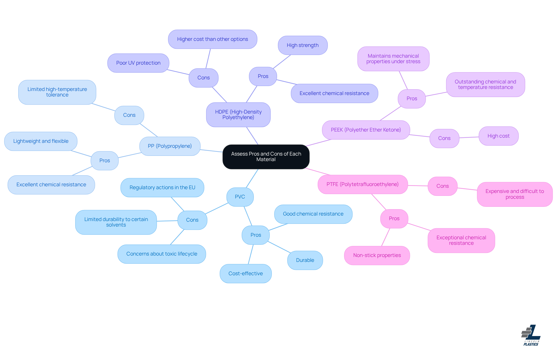 This mindmap helps you explore the strengths and weaknesses of different plastics. Start at the center with the main topic, then follow the branches to see each material's pros and cons. The colors help you distinguish between the different types, making it easier to compare them. This mindmap helps you explore the strengths and weaknesses of different plastics. Start at the center with the main topic, then follow the branches to see each material's pros and cons. The colors help you distinguish between the different types, making it easier to compare them.