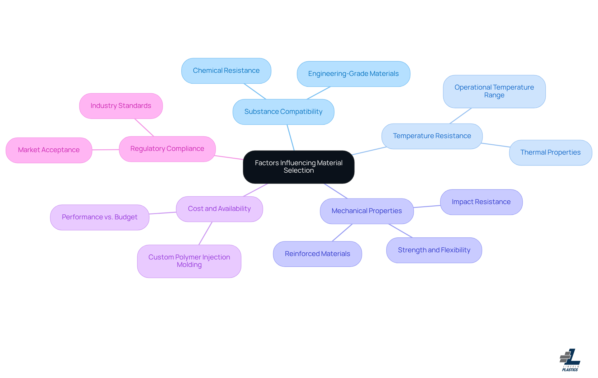This mindmap starts with the main topic in the center and branches out to show the key factors that affect material selection. Each branch represents a different factor, and you can follow the sub-branches for more details or examples related to each factor. This mindmap starts with the main topic in the center and branches out to show the key factors that affect material selection. Each branch represents a different factor, and you can follow the sub-branches for more details or examples related to each factor.