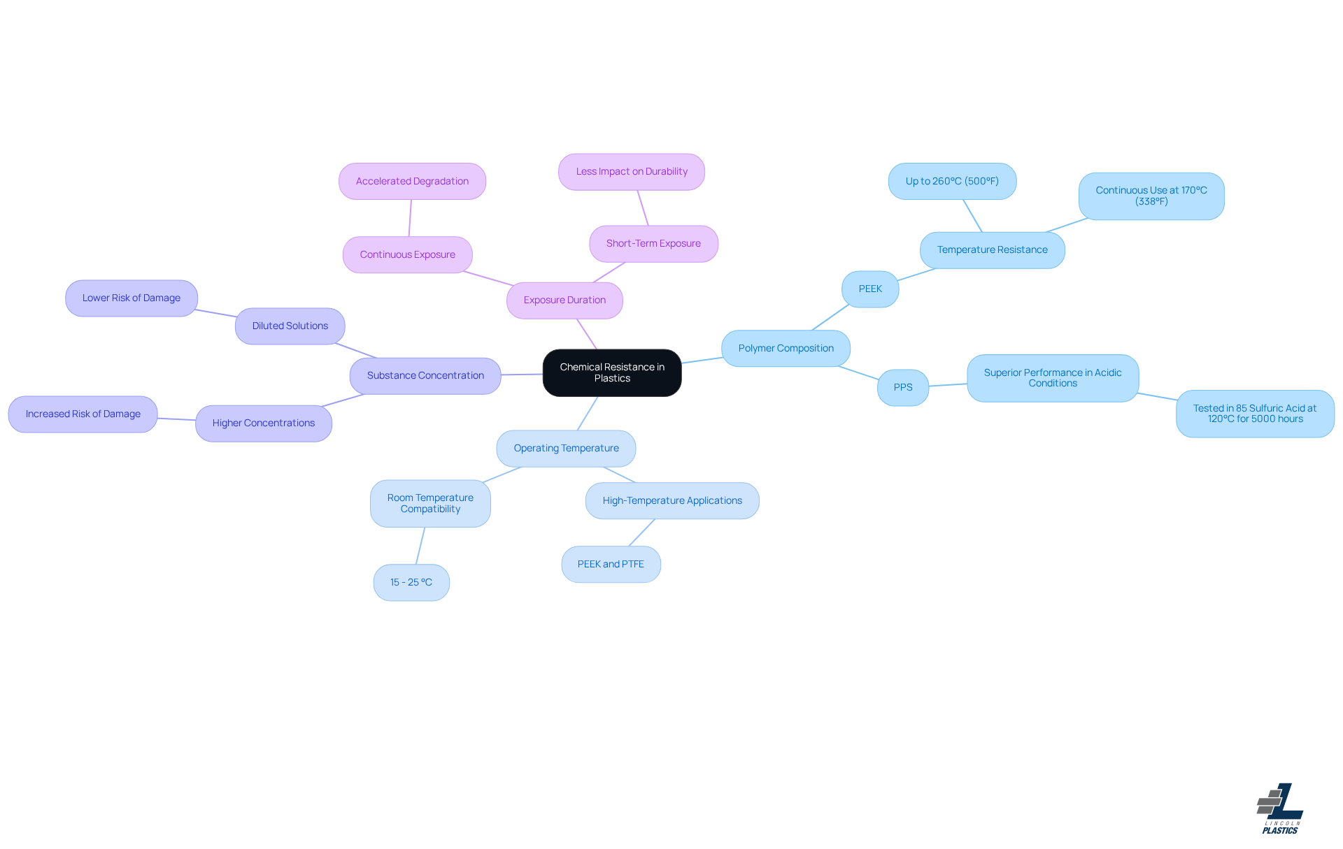 This mindmap starts with the central theme of chemical resistance in plastics. Each branch represents a key factor that affects material durability, and the sub-branches provide additional details or examples. Follow the branches to see how these factors relate to the overall topic and why they matter for manufacturers. This mindmap starts with the central theme of chemical resistance in plastics. Each branch represents a key factor that affects material durability, and the sub-branches provide additional details or examples. Follow the branches to see how these factors relate to the overall topic and why they matter for manufacturers.