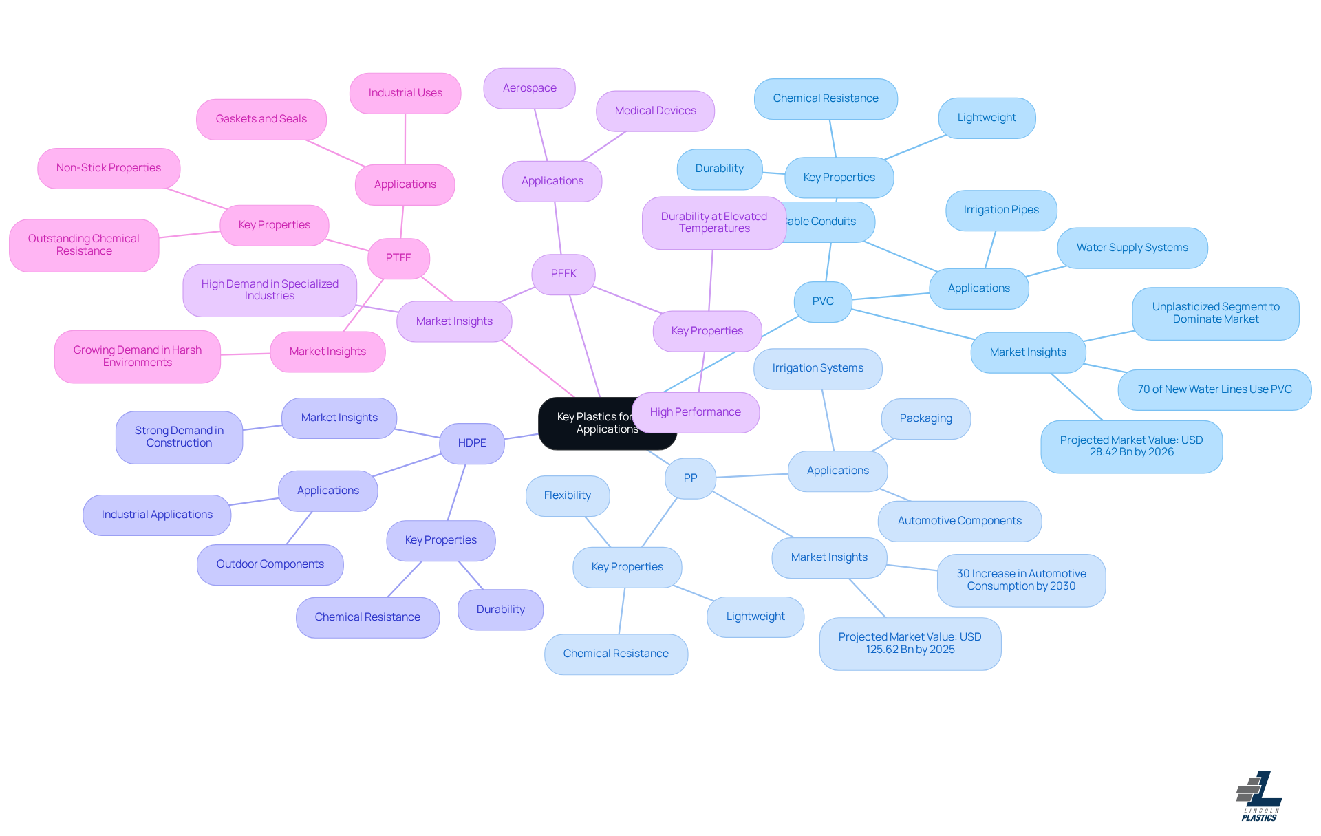 This mindmap starts with the central theme of plastics used in OEM applications. Each branch represents a different type of plastic, and the sub-branches provide details about their properties and uses. This visual helps you see how each plastic compares and what makes them suitable for various applications. This mindmap starts with the central theme of plastics used in OEM applications. Each branch represents a different type of plastic, and the sub-branches provide details about their properties and uses. This visual helps you see how each plastic compares and what makes them suitable for various applications.