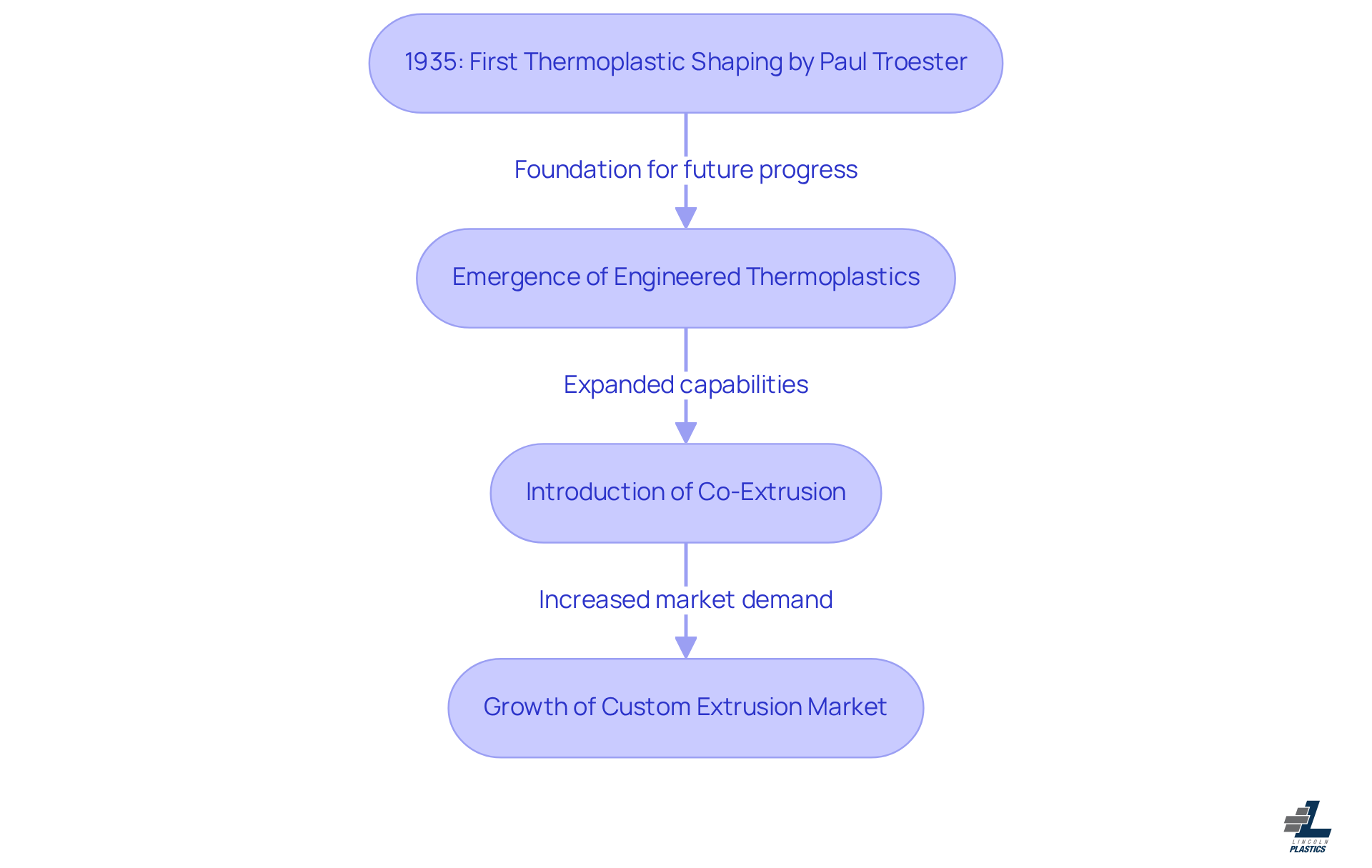 This flowchart illustrates the key milestones in the history of custom plastic extrusion. Each box represents a significant development, showing how the process has evolved over the years. Follow the arrows to see how each innovation builds on the previous one, leading to the advanced techniques used today. This flowchart illustrates the key milestones in the history of custom plastic extrusion. Each box represents a significant development, showing how the process has evolved over the years. Follow the arrows to see how each innovation builds on the previous one, leading to the advanced techniques used today.