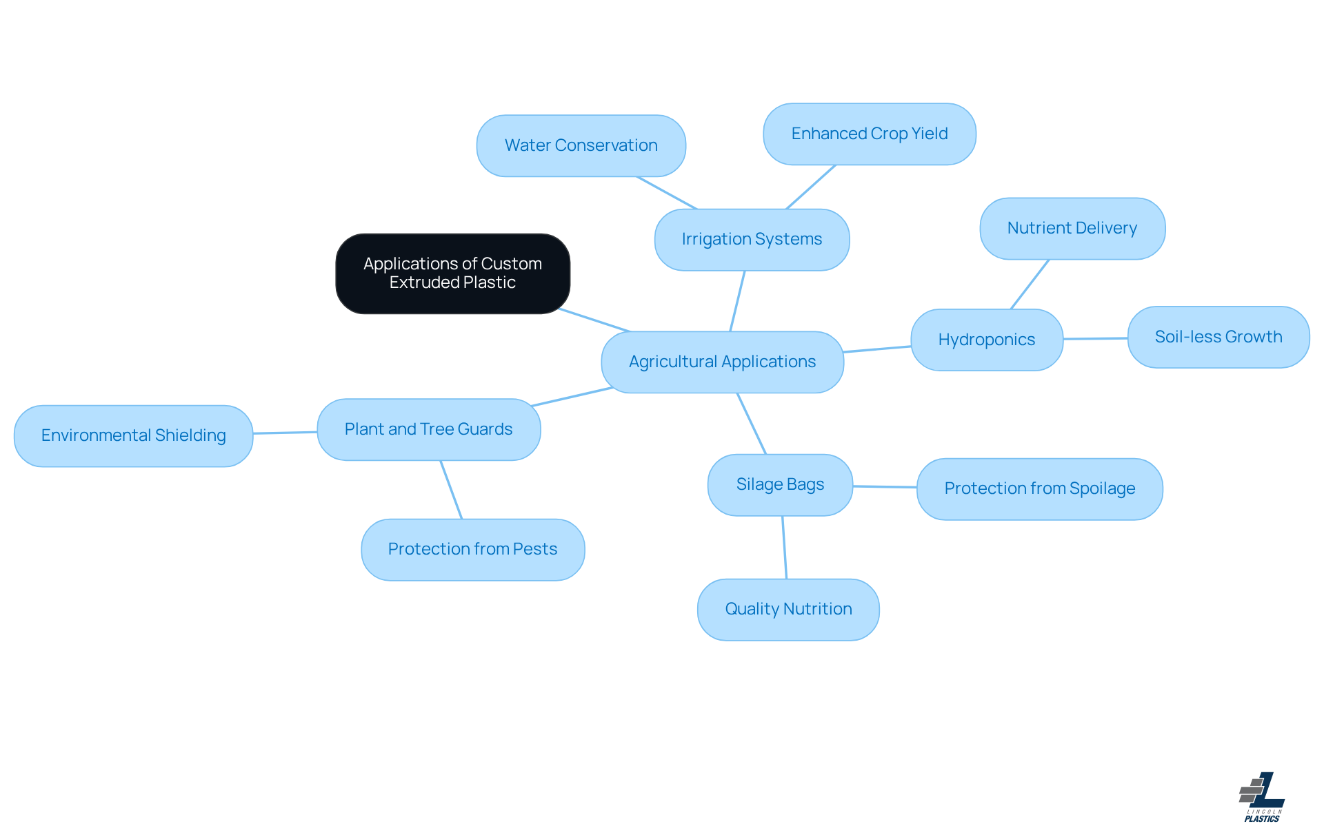 This mindmap illustrates how custom extruded plastic is applied in various agricultural contexts. Start at the center with the main topic, then explore the branches to see specific applications and their benefits. Each color-coded branch represents a different area of application, making it easy to understand how these tailored solutions contribute to agricultural productivity. This mindmap illustrates how custom extruded plastic is applied in various agricultural contexts. Start at the center with the main topic, then explore the branches to see specific applications and their benefits. Each color-coded branch represents a different area of application, making it easy to understand how these tailored solutions contribute to agricultural productivity.