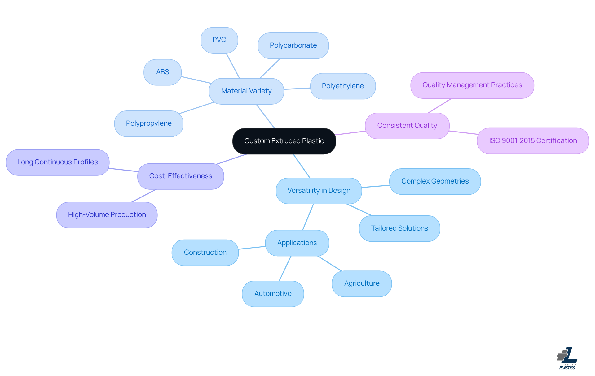 This mindmap starts with the main topic in the center and branches out to show important characteristics and market trends. Each branch represents a key feature of custom extruded plastic, helping you understand how they connect and why they matter in manufacturing.