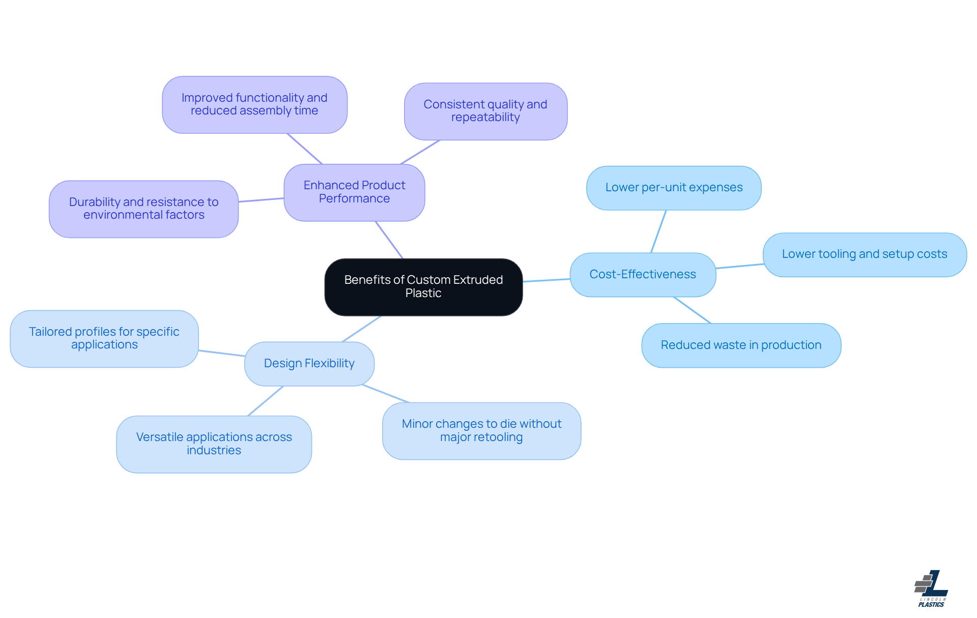 This mindmap shows the key benefits of using custom extruded plastic. Each branch represents a major advantage, and the sub-branches provide more details on how these benefits can impact your products and production processes. This mindmap shows the key benefits of using custom extruded plastic. Each branch represents a major advantage, and the sub-branches provide more details on how these benefits can impact your products and production processes.