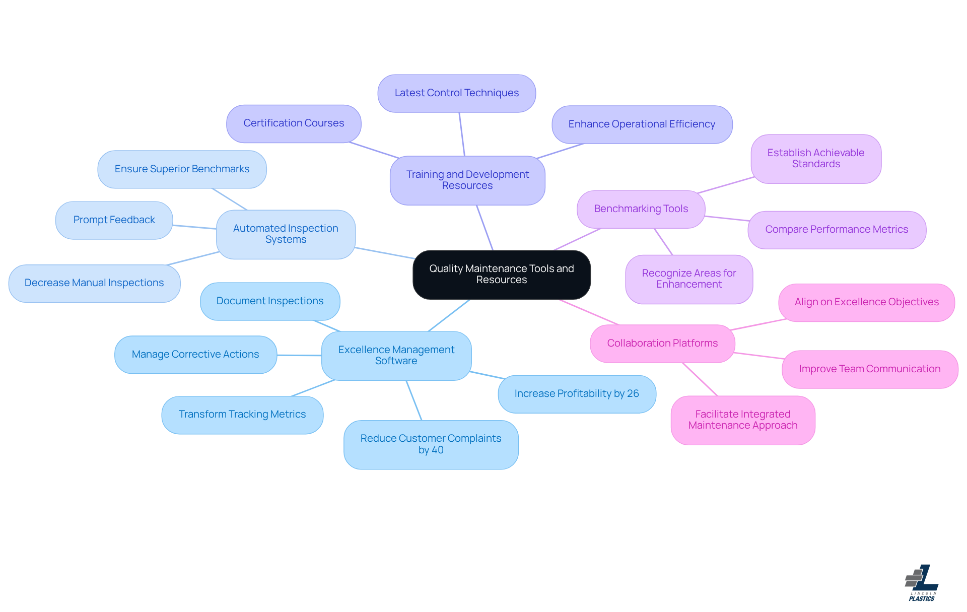 This mindmap starts with the main idea of quality maintenance at the center. Each branch represents a different tool or resource that can help improve quality. Follow the branches to see the specific benefits and features of each tool, making it easy to understand how they contribute to maintaining high standards. This mindmap starts with the main idea of quality maintenance at the center. Each branch represents a different tool or resource that can help improve quality. Follow the branches to see the specific benefits and features of each tool, making it easy to understand how they contribute to maintaining high standards.