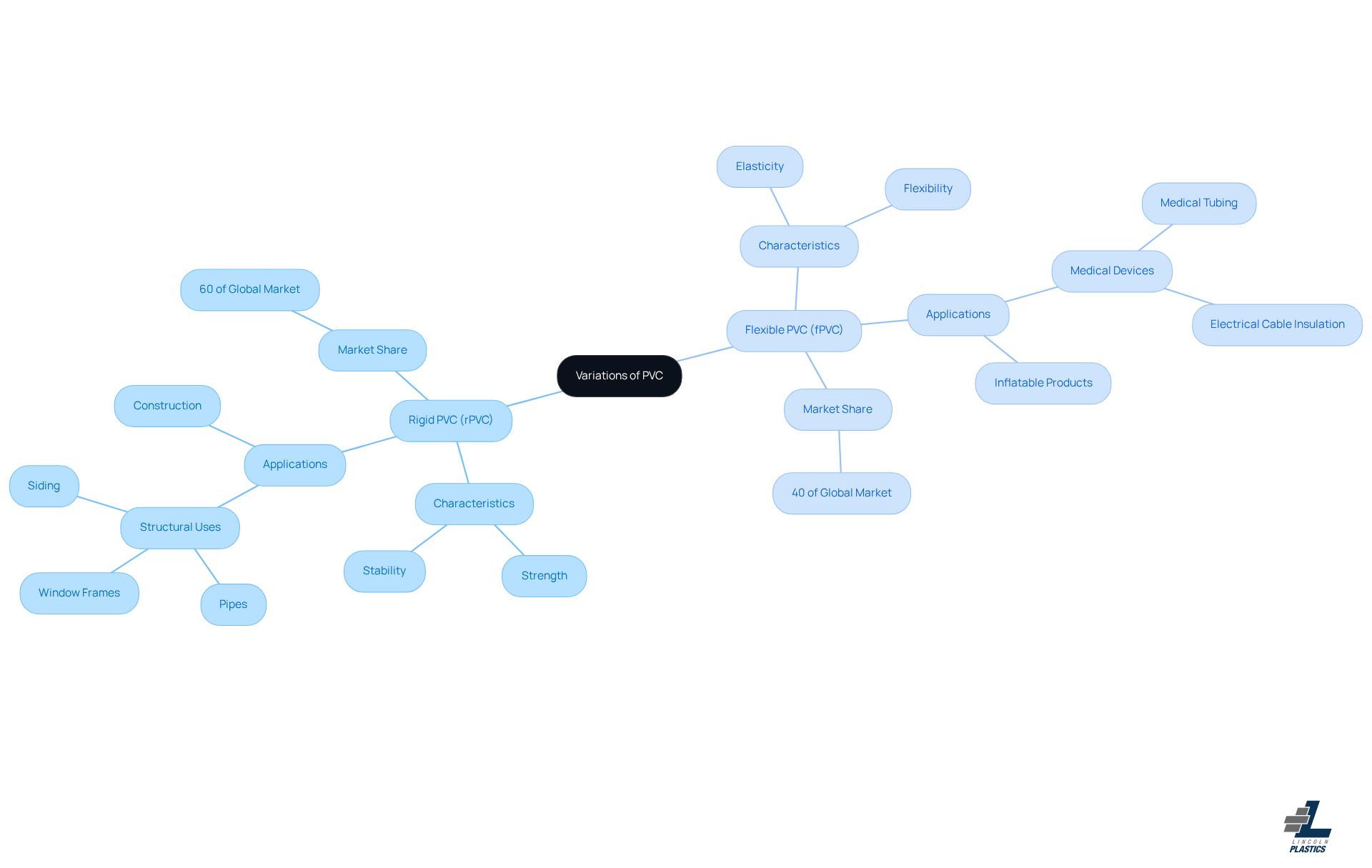 This mindmap illustrates the key differences between rigid and flexible PVC. The central node represents the topic, while the branches show the characteristics, applications, and market shares of each type. Follow the branches to understand how each type of PVC is used and its importance in various industries. This mindmap illustrates the key differences between rigid and flexible PVC. The central node represents the topic, while the branches show the characteristics, applications, and market shares of each type. Follow the branches to understand how each type of PVC is used and its importance in various industries.
