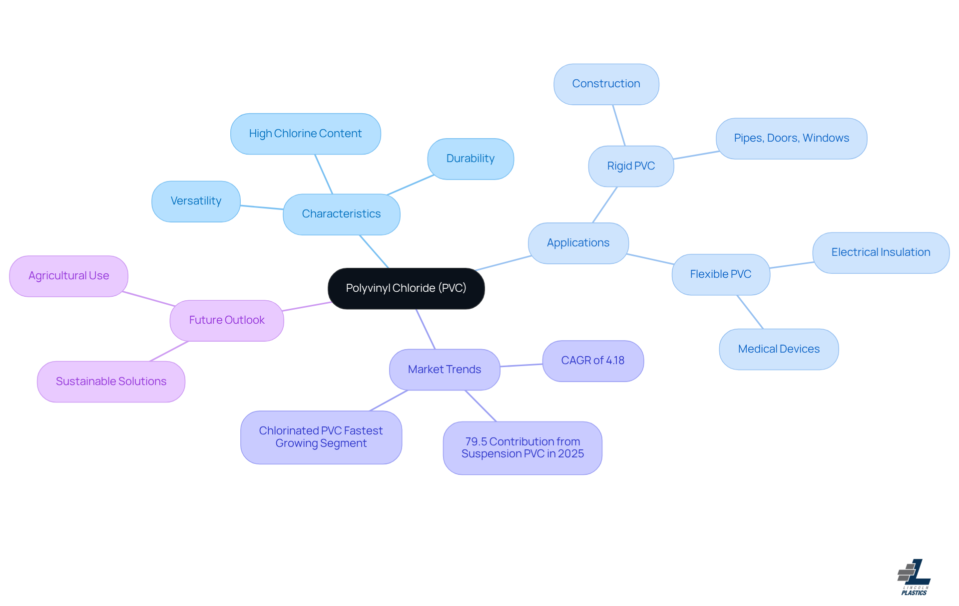 This mindmap starts with PVC at the center and branches out to show its key characteristics, applications, market trends, and future potential. Each branch highlights important aspects, making it easy to see how they connect to the main topic. This mindmap starts with PVC at the center and branches out to show its key characteristics, applications, market trends, and future potential. Each branch highlights important aspects, making it easy to see how they connect to the main topic.