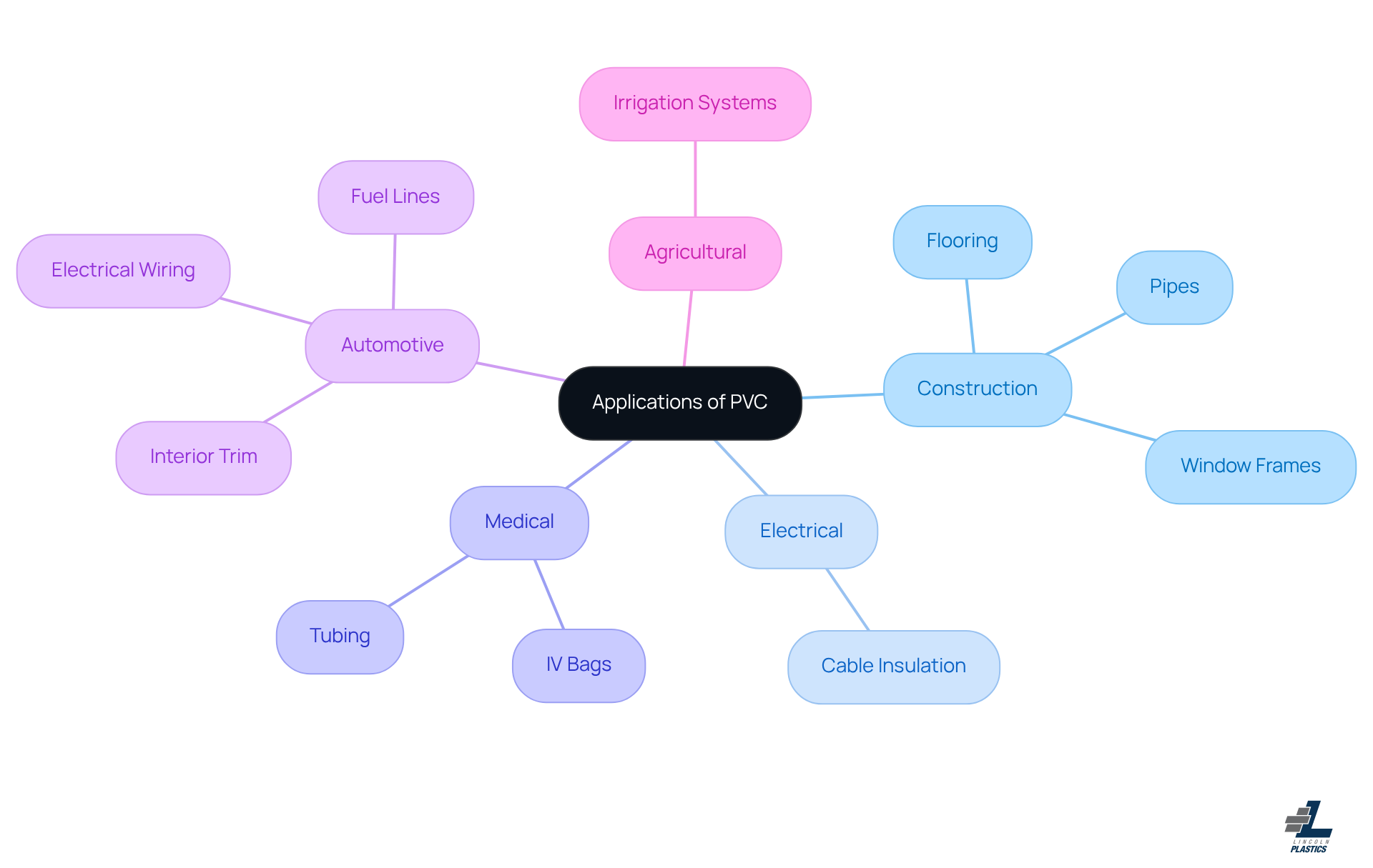 This mindmap shows how PVC is used in different industries. Start at the center with 'Applications of PVC', then follow the branches to see how it's applied in construction, electrical, medical, automotive, and agricultural sectors. Each branch lists specific uses, helping you understand the versatility of PVC. This mindmap shows how PVC is used in different industries. Start at the center with 'Applications of PVC', then follow the branches to see how it's applied in construction, electrical, medical, automotive, and agricultural sectors. Each branch lists specific uses, helping you understand the versatility of PVC.