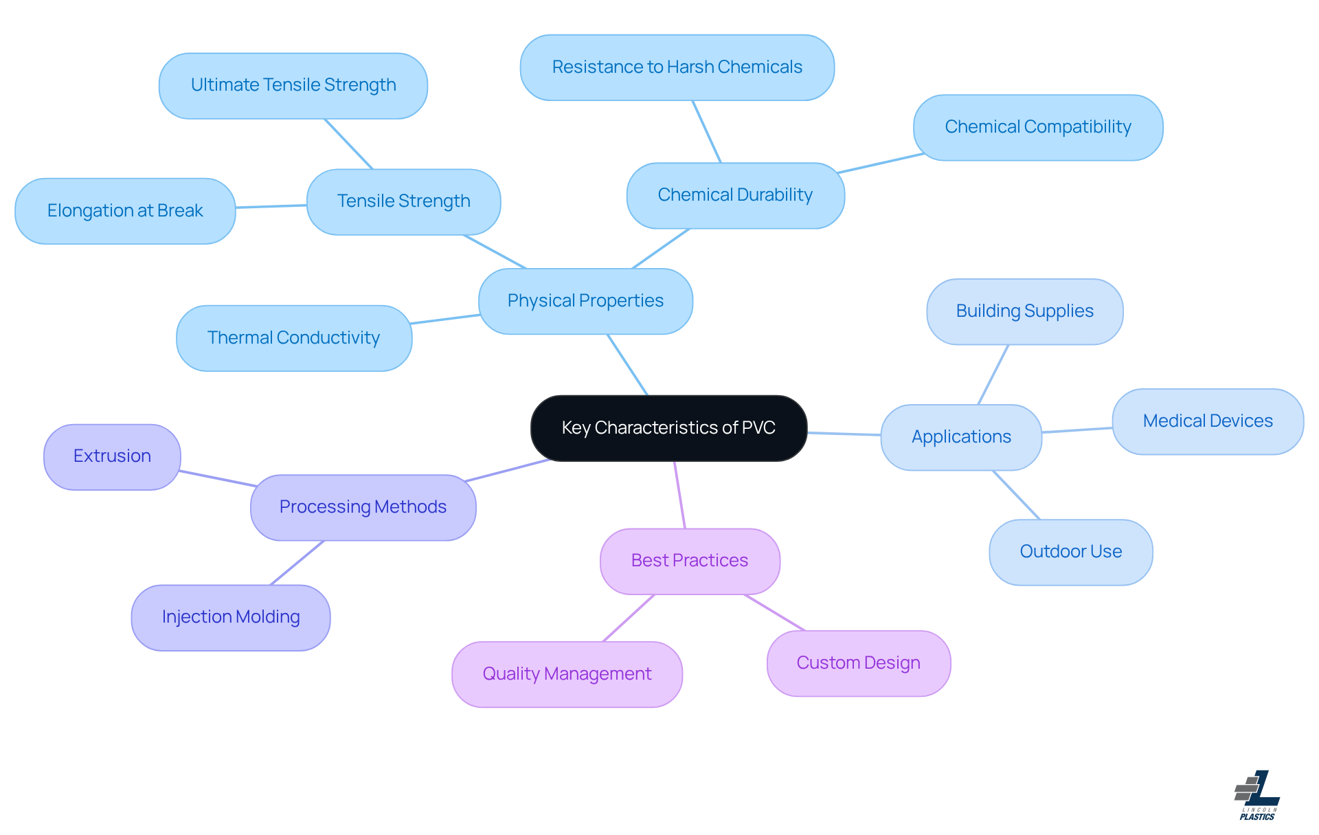 This mindmap starts with PVC at the center, branching out to show its key properties, applications, and processing methods. Each branch represents a different aspect of PVC, helping you understand how its characteristics relate to its uses in various industries. This mindmap starts with PVC at the center, branching out to show its key properties, applications, and processing methods. Each branch represents a different aspect of PVC, helping you understand how its characteristics relate to its uses in various industries.