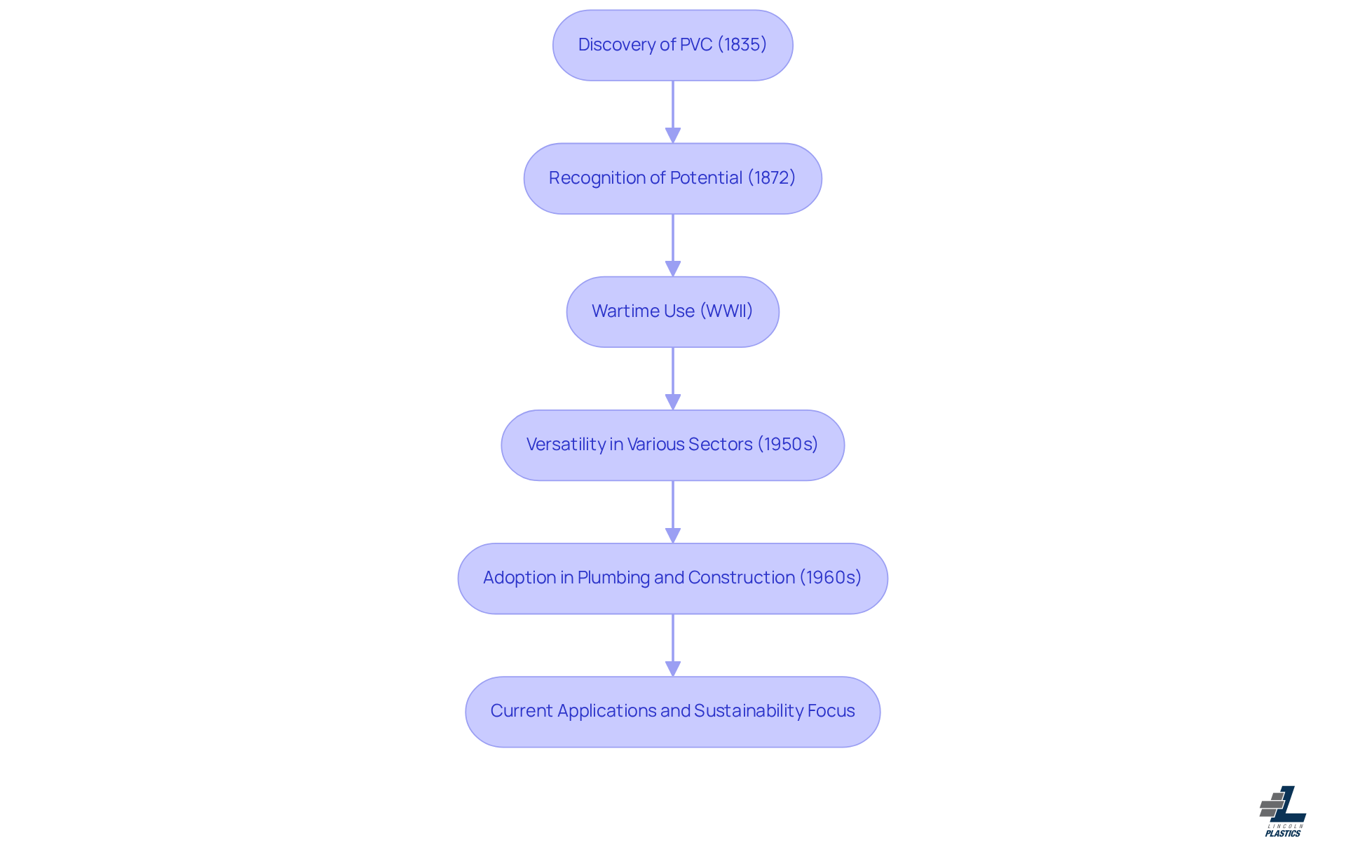This flowchart shows the key milestones in the history of PVC. Each box represents an important event, and the arrows indicate how one event led to the next in PVC's evolution from a scientific curiosity to a widely used material. This flowchart shows the key milestones in the history of PVC. Each box represents an important event, and the arrows indicate how one event led to the next in PVC's evolution from a scientific curiosity to a widely used material.