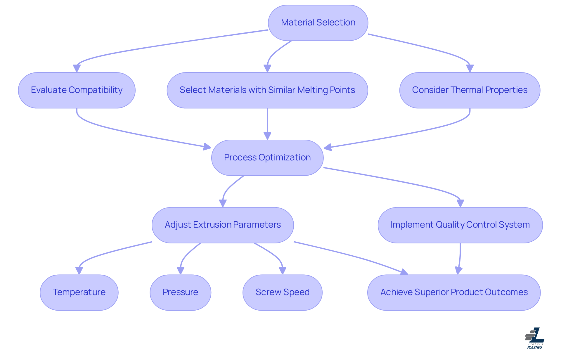 This flowchart guides you through the steps to achieve excellence in co-extrusion. Start with material selection, then move to process optimization, and finally see how these efforts lead to superior product outcomes. Each step is crucial for ensuring quality and efficiency in production. This flowchart guides you through the steps to achieve excellence in co-extrusion. Start with material selection, then move to process optimization, and finally see how these efforts lead to superior product outcomes. Each step is crucial for ensuring quality and efficiency in production.