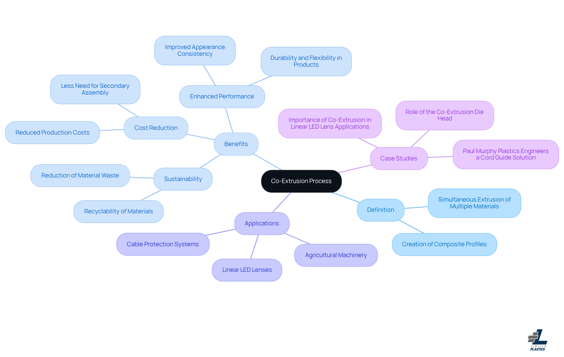 This mindmap starts with the main idea of co-extrusion at the center. From there, you can explore its definition, benefits, and real-world applications. Each branch represents a different aspect of co-extrusion, making it easy to see how everything connects and why this process is so important. This mindmap starts with the main idea of co-extrusion at the center. From there, you can explore its definition, benefits, and real-world applications. Each branch represents a different aspect of co-extrusion, making it easy to see how everything connects and why this process is so important.