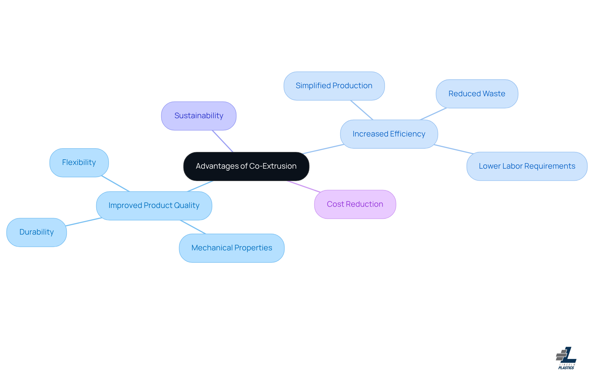 This mindmap illustrates the key benefits of co-extrusion. Start at the center with the main idea, then explore the branches to see how each benefit connects to the overall advantages of this manufacturing technique. This mindmap illustrates the key benefits of co-extrusion. Start at the center with the main idea, then explore the branches to see how each benefit connects to the overall advantages of this manufacturing technique.