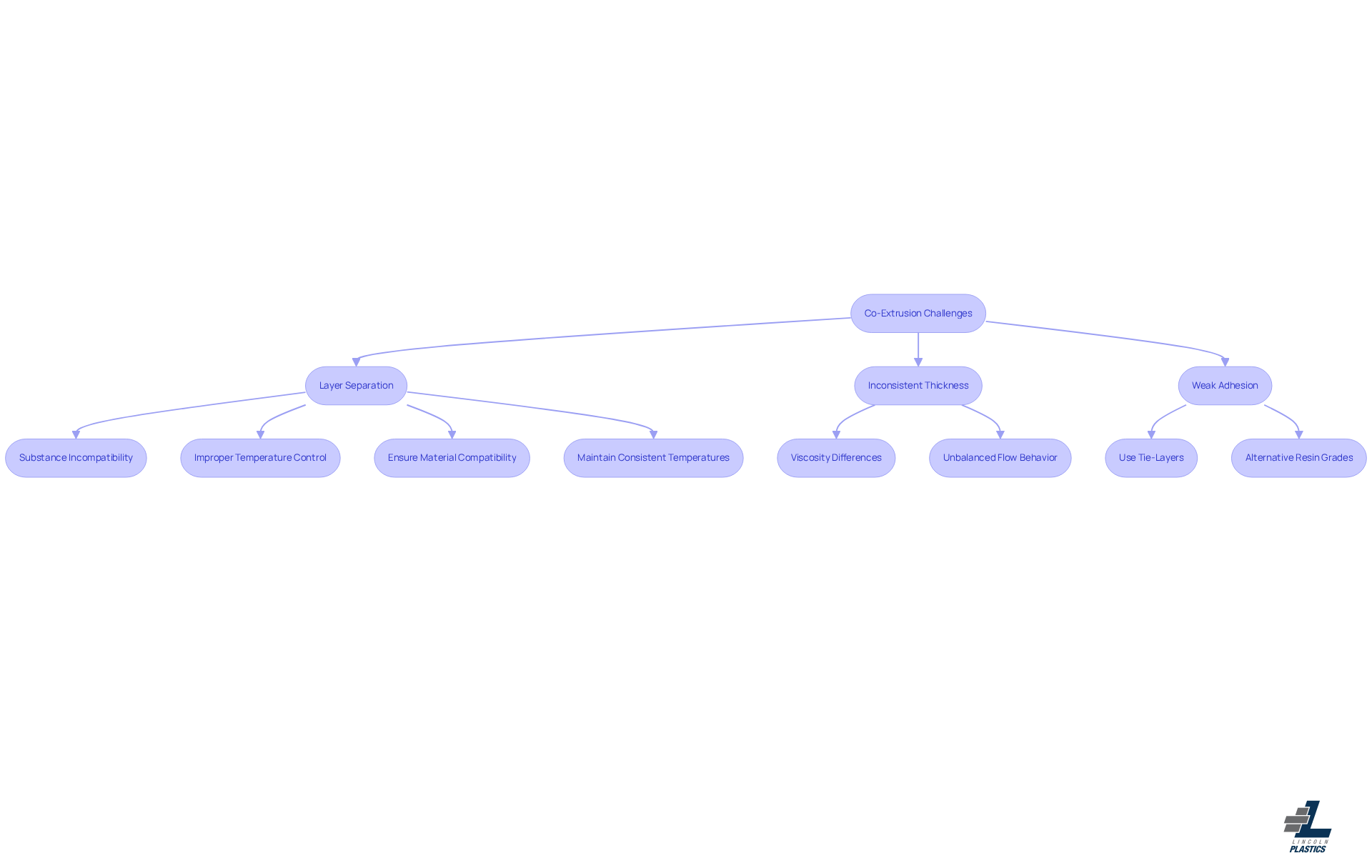 This flowchart shows the common challenges in the co-extrusion process and the solutions to overcome them. Follow the arrows to see how each challenge leads to specific actions that can help improve the process. This flowchart shows the common challenges in the co-extrusion process and the solutions to overcome them. Follow the arrows to see how each challenge leads to specific actions that can help improve the process.