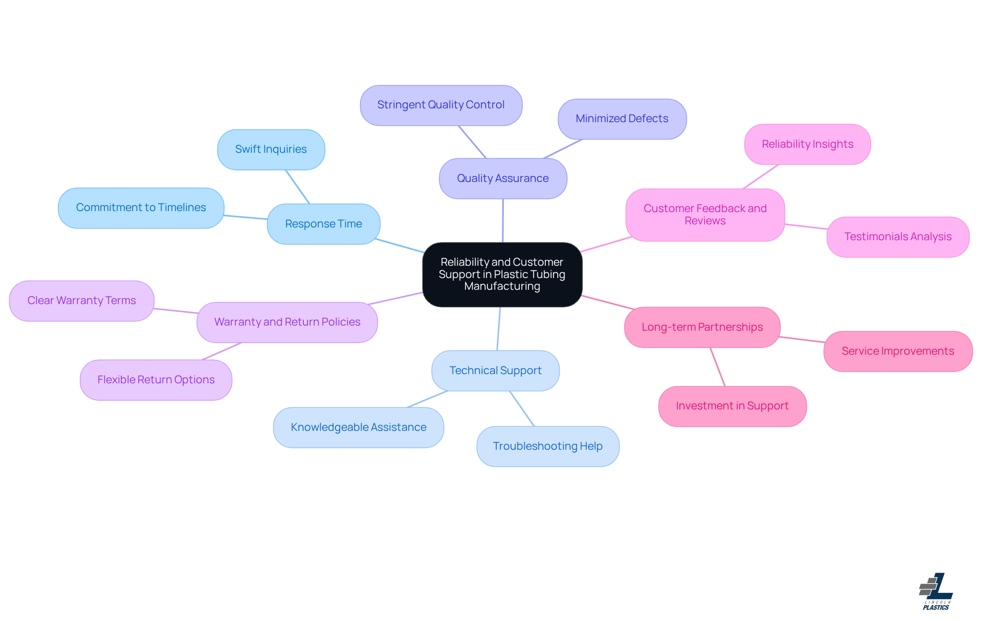 This mindmap starts with the main theme in the center and branches out to show important factors that affect reliability and customer support in plastic tubing manufacturing. Each branch represents a key consideration, helping you understand how they contribute to project success. This mindmap starts with the main theme in the center and branches out to show important factors that affect reliability and customer support in plastic tubing manufacturing. Each branch represents a key consideration, helping you understand how they contribute to project success.