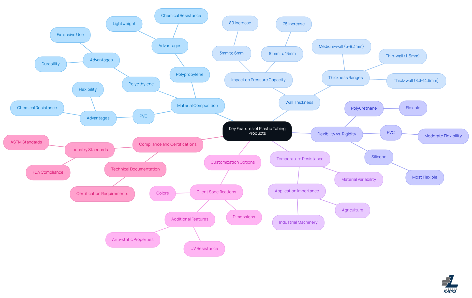 The central node represents the overall topic, while each branch highlights a key feature of plastic tubing. Sub-points provide additional details about each feature, helping you understand the various aspects that influence the choice of tubing for different applications. The central node represents the overall topic, while each branch highlights a key feature of plastic tubing. Sub-points provide additional details about each feature, helping you understand the various aspects that influence the choice of tubing for different applications.