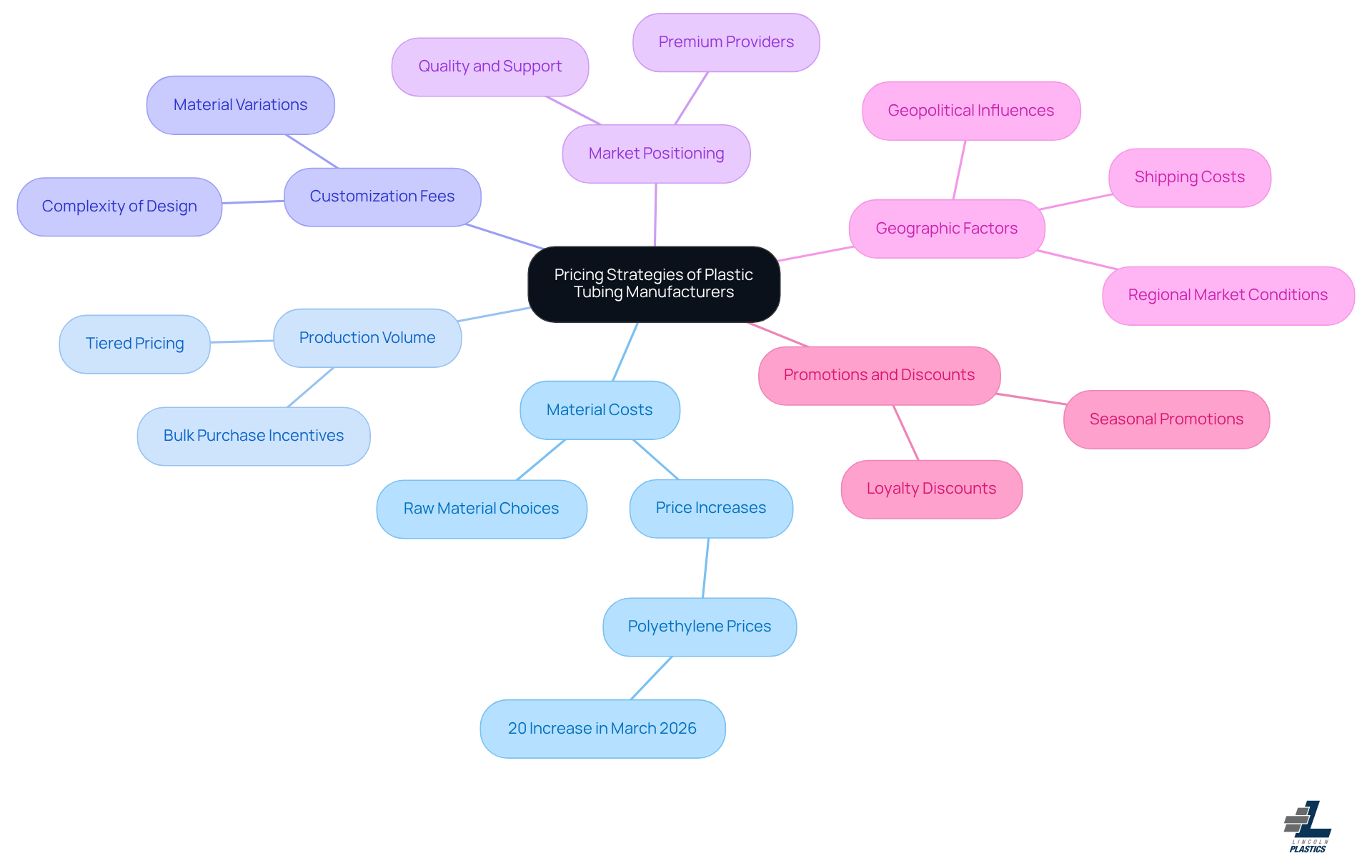 The central node represents the main topic of pricing strategies. Each branch shows a key factor that influences pricing, and the sub-branches provide additional details or examples related to that factor. This layout helps you see how different elements connect and impact overall pricing. The central node represents the main topic of pricing strategies. Each branch shows a key factor that influences pricing, and the sub-branches provide additional details or examples related to that factor. This layout helps you see how different elements connect and impact overall pricing.