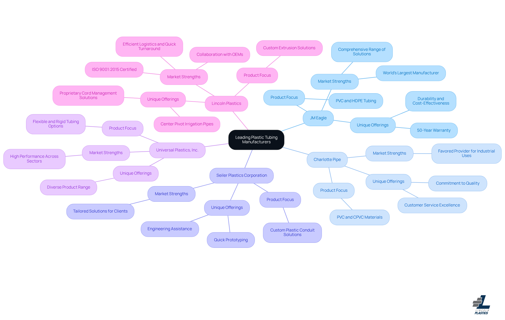 This mindmap starts with the main topic in the center and branches out to show each manufacturer. Each branch contains important details about what makes that manufacturer unique, helping you understand the competitive landscape in the plastic tubing market. This mindmap starts with the main topic in the center and branches out to show each manufacturer. Each branch contains important details about what makes that manufacturer unique, helping you understand the competitive landscape in the plastic tubing market.