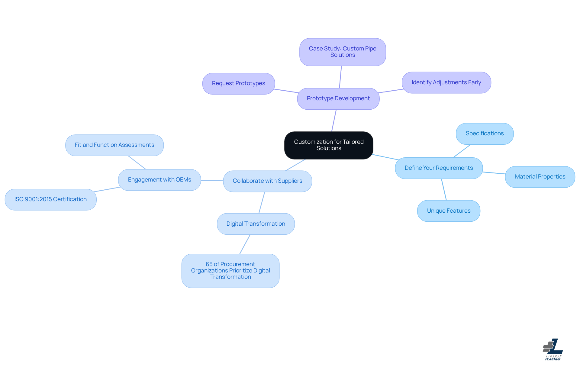 This mindmap starts with the central idea of customization and branches out into key practices. Each branch represents a crucial step in the customization process, helping you see how they connect and contribute to tailored solutions. This mindmap starts with the central idea of customization and branches out into key practices. Each branch represents a crucial step in the customization process, helping you see how they connect and contribute to tailored solutions.