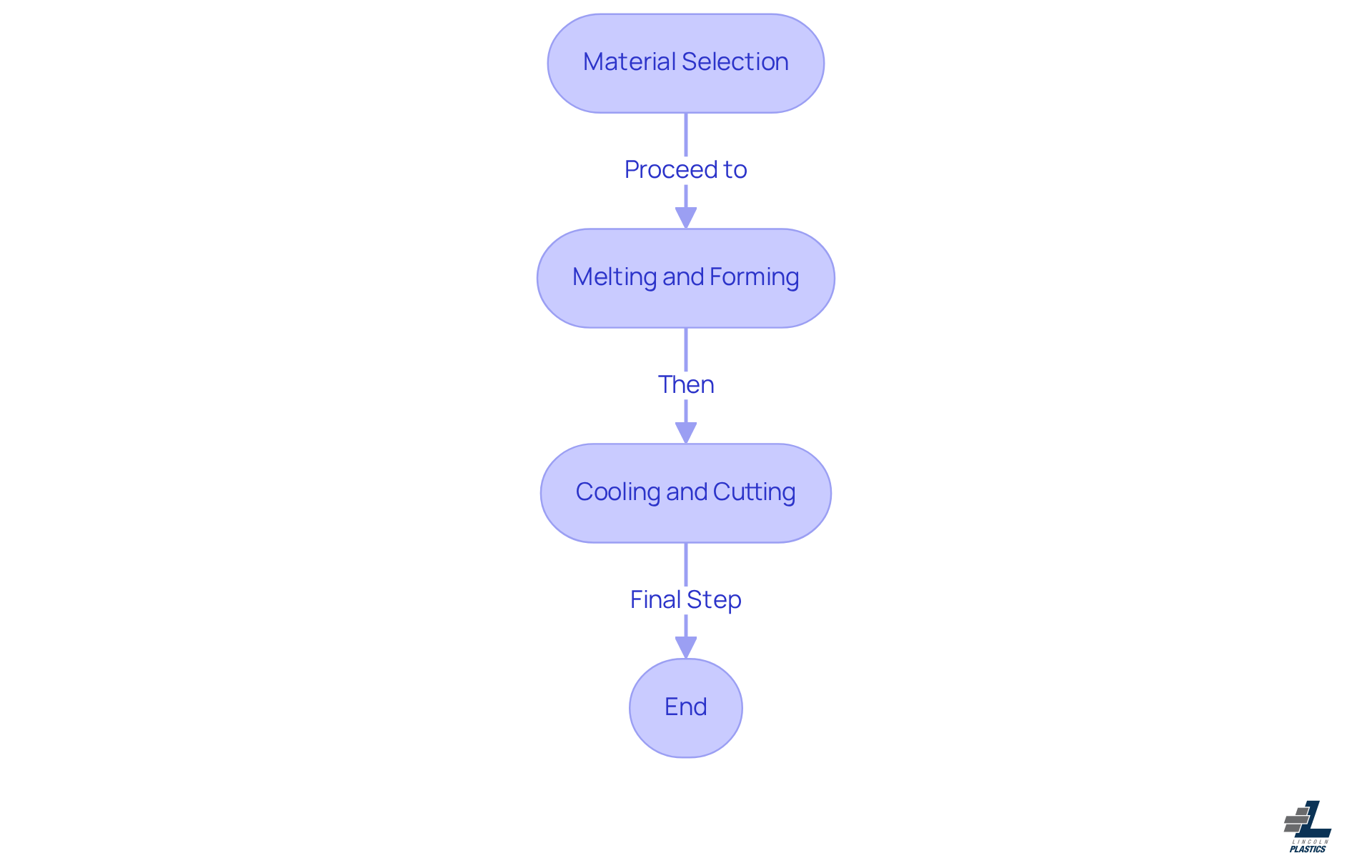 This flowchart outlines the key steps in the plastic extrusion process. Start at the top with 'Material Selection', then follow the arrows down to see how the material is melted and formed, and finally how it is cooled and cut. Each step is crucial for ensuring quality and efficiency in production. This flowchart outlines the key steps in the plastic extrusion process. Start at the top with 'Material Selection', then follow the arrows down to see how the material is melted and formed, and finally how it is cooled and cut. Each step is crucial for ensuring quality and efficiency in production.