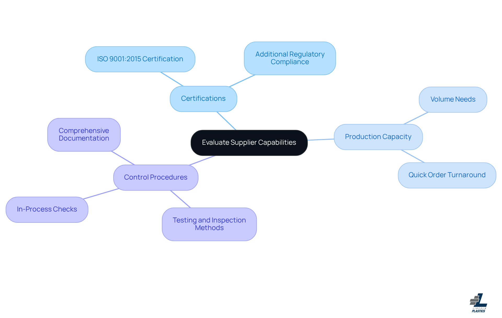 This mindmap helps you visualize the key factors to consider when evaluating suppliers. Start at the center with the main topic, then explore each branch to see the important criteria that can influence your vendor selection. This mindmap helps you visualize the key factors to consider when evaluating suppliers. Start at the center with the main topic, then explore each branch to see the important criteria that can influence your vendor selection.