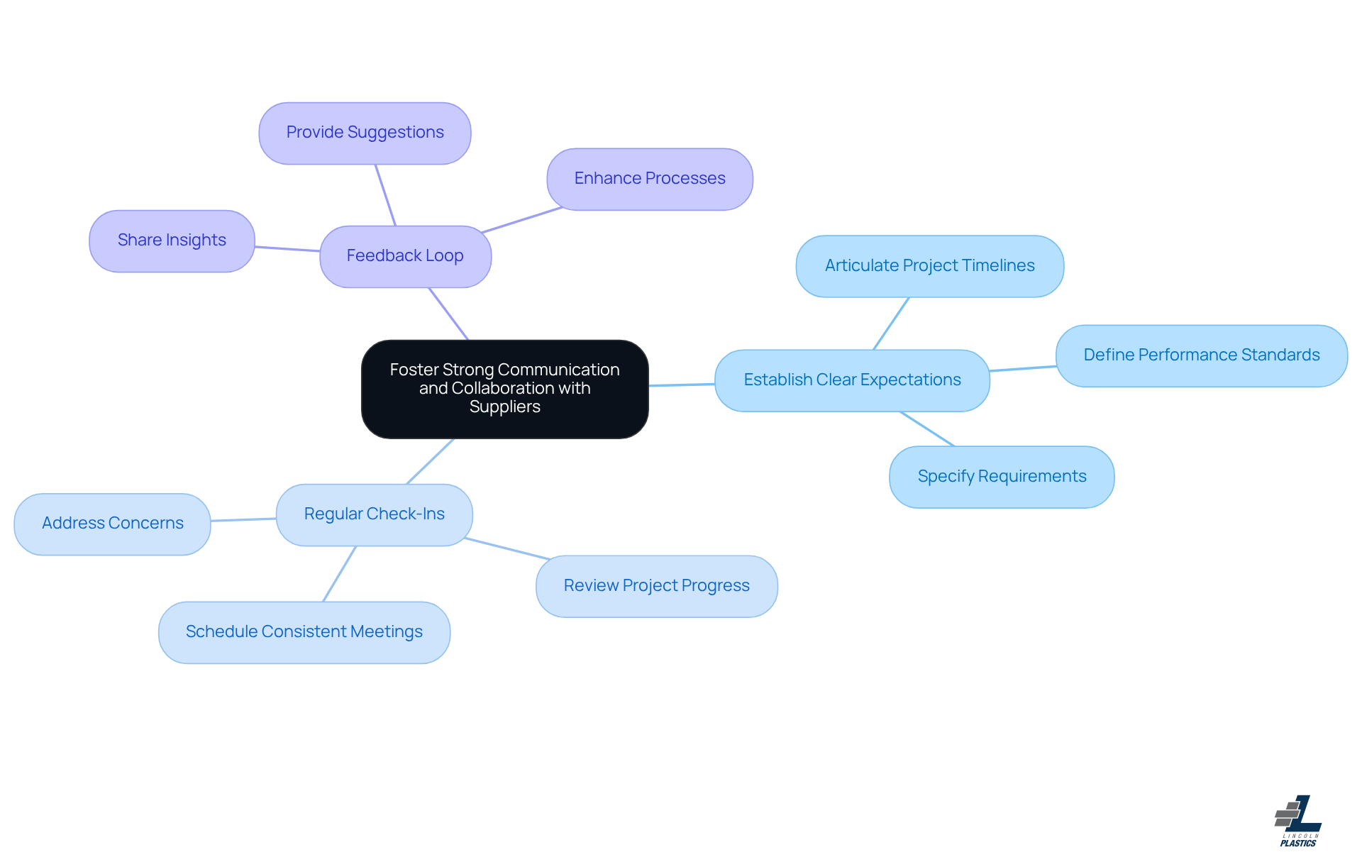 This mindmap shows how to improve communication with suppliers. Start at the center with the main goal, then follow the branches to see each strategy and its specific actions. Each color represents a different strategy, making it easy to understand how they connect. This mindmap shows how to improve communication with suppliers. Start at the center with the main goal, then follow the branches to see each strategy and its specific actions. Each color represents a different strategy, making it easy to understand how they connect.