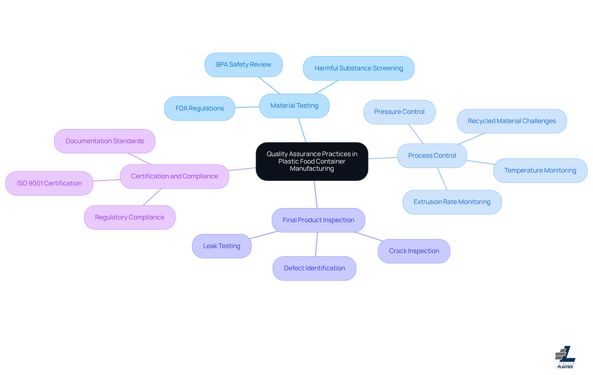 This mindmap starts with the main theme of quality assurance in plastic food container manufacturing at the center. Each branch represents a key practice, and the sub-branches provide more details about what each practice entails. This visual helps you understand how these practices work together to ensure safety and quality. This mindmap starts with the main theme of quality assurance in plastic food container manufacturing at the center. Each branch represents a key practice, and the sub-branches provide more details about what each practice entails. This visual helps you understand how these practices work together to ensure safety and quality.