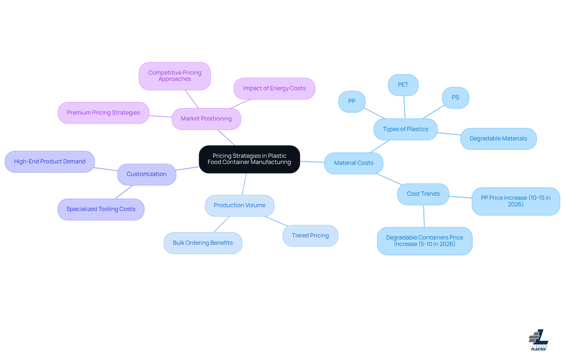 This mindmap starts with the main topic of pricing strategies at the center. Each branch represents a key factor that influences pricing, and the sub-branches provide more details about each factor. Follow the branches to understand how different elements contribute to pricing decisions in the industry. This mindmap starts with the main topic of pricing strategies at the center. Each branch represents a key factor that influences pricing, and the sub-branches provide more details about each factor. Follow the branches to understand how different elements contribute to pricing decisions in the industry.