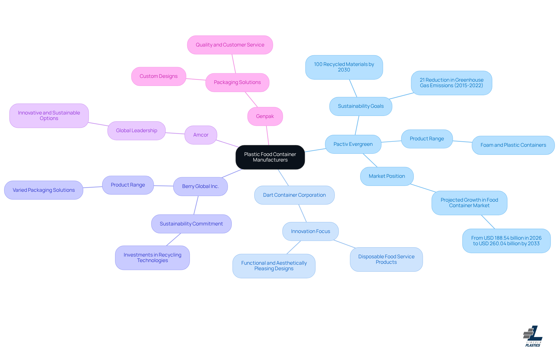 This mindmap shows the major players in the plastic food container market. Each branch represents a manufacturer, and the sub-branches highlight what makes them unique, like their commitment to sustainability or product offerings. Follow the branches to understand how each company contributes to the industry. This mindmap shows the major players in the plastic food container market. Each branch represents a manufacturer, and the sub-branches highlight what makes them unique, like their commitment to sustainability or product offerings. Follow the branches to understand how each company contributes to the industry.