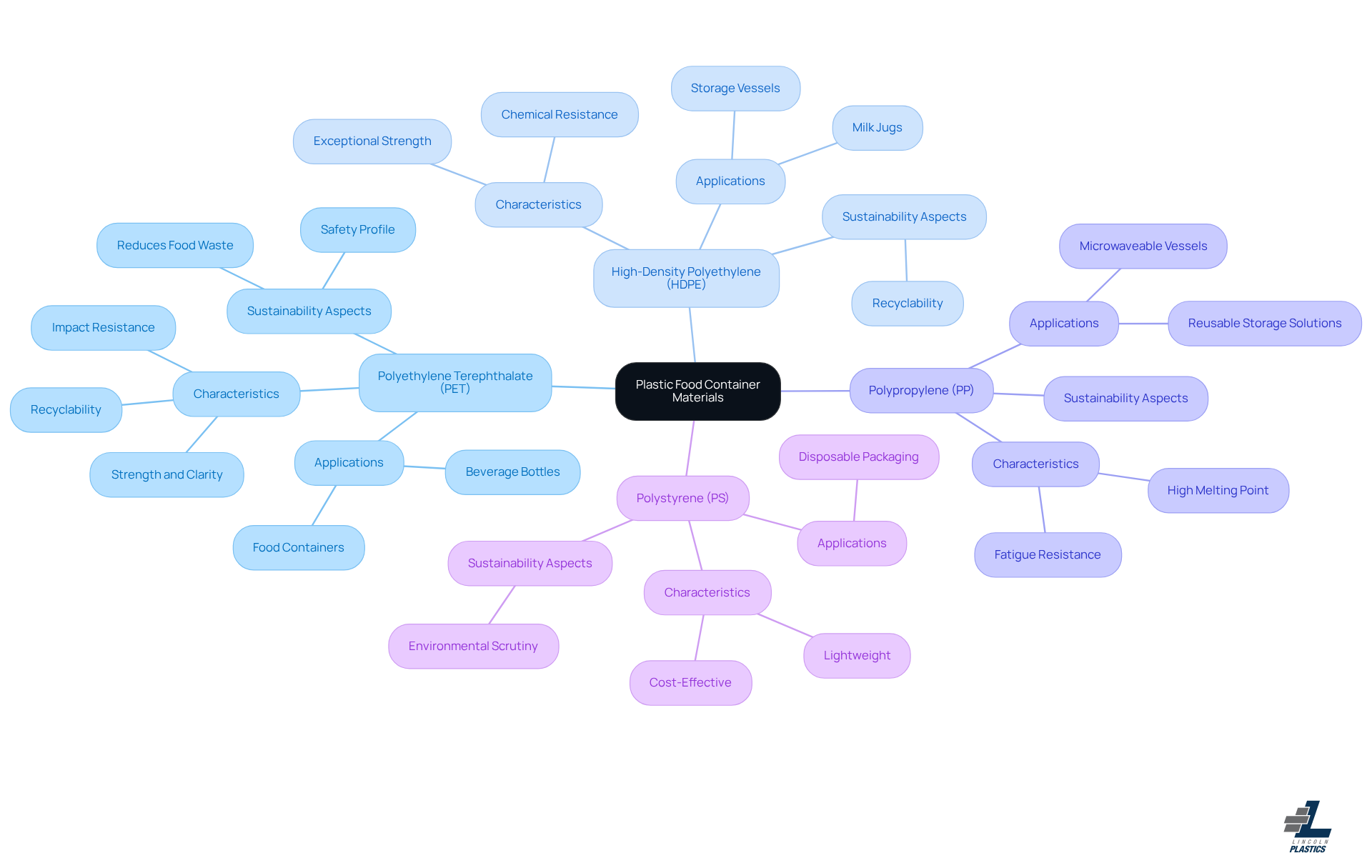 This mindmap illustrates the different types of plastics used in food containers. Each branch represents a type of plastic, and the sub-branches provide details about their unique features and applications. Follow the branches to see how each material contributes to packaging solutions and sustainability efforts. This mindmap illustrates the different types of plastics used in food containers. Each branch represents a type of plastic, and the sub-branches provide details about their unique features and applications. Follow the branches to see how each material contributes to packaging solutions and sustainability efforts.
