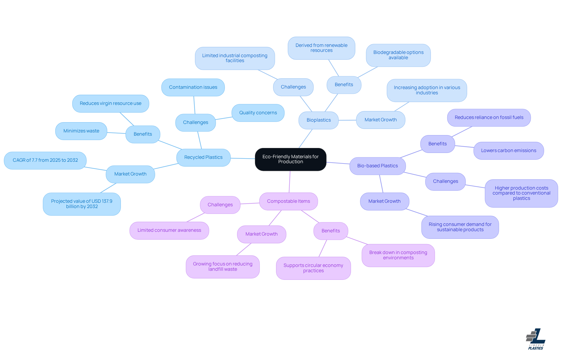 This mindmap starts with the main topic in the center and branches out to show different types of eco-friendly materials. Each branch provides insights into the benefits and challenges of using these materials, helping you understand how they contribute to sustainable production. This mindmap starts with the main topic in the center and branches out to show different types of eco-friendly materials. Each branch provides insights into the benefits and challenges of using these materials, helping you understand how they contribute to sustainable production.