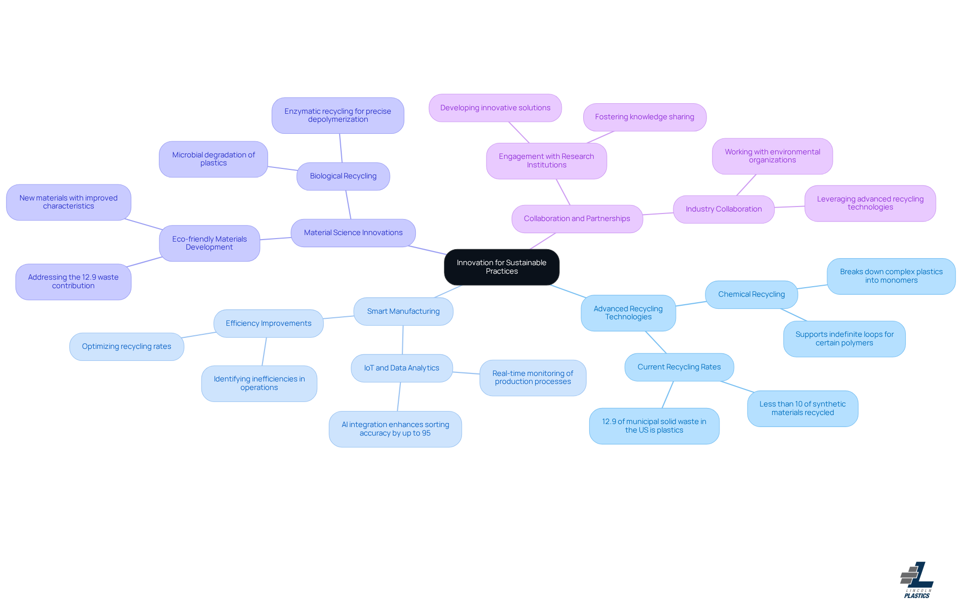 This mindmap starts with the central idea of innovation in plastics chemistry and branches out into four key areas. Each branch represents a different aspect of how innovation can lead to sustainable practices. Follow the branches to explore how each area contributes to reducing waste and improving recycling efforts. This mindmap starts with the central idea of innovation in plastics chemistry and branches out into four key areas. Each branch represents a different aspect of how innovation can lead to sustainable practices. Follow the branches to explore how each area contributes to reducing waste and improving recycling efforts.