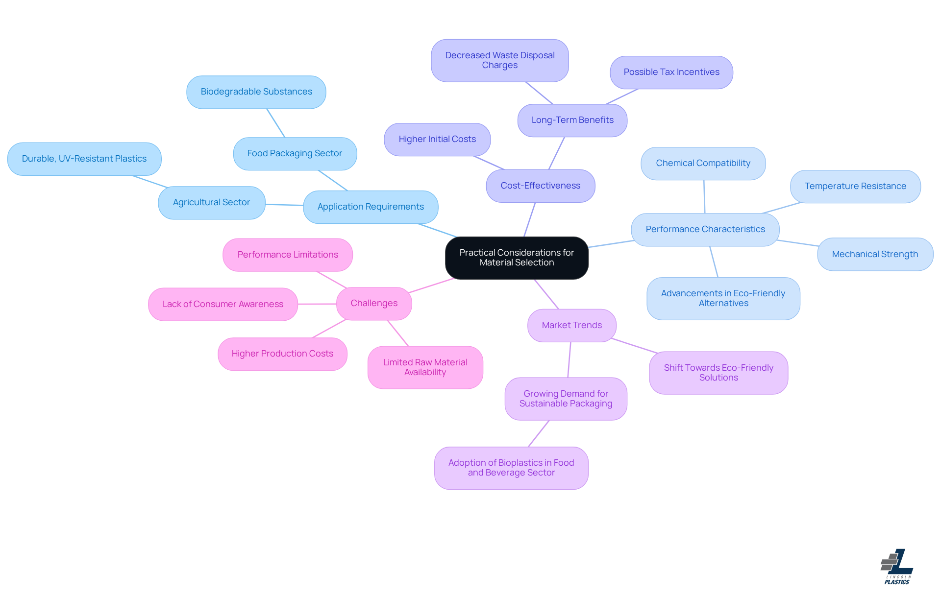 This mindmap illustrates the key factors to consider when selecting materials for industrial applications. Each branch represents a major consideration, and the sub-branches provide specific details or examples related to that category. Follow the branches to understand how these considerations interconnect and impact material choices. This mindmap illustrates the key factors to consider when selecting materials for industrial applications. Each branch represents a major consideration, and the sub-branches provide specific details or examples related to that category. Follow the branches to understand how these considerations interconnect and impact material choices.