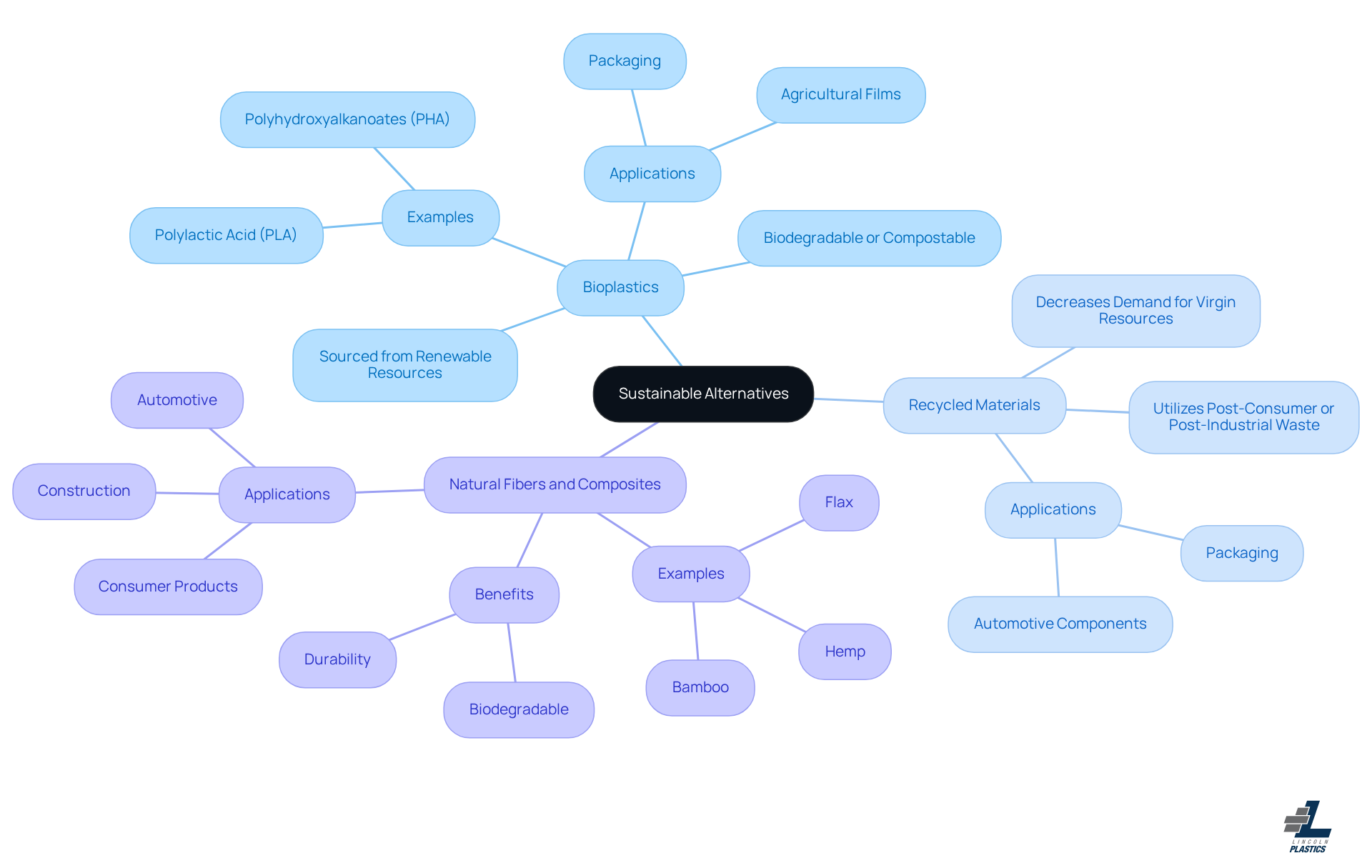The center represents the overall theme of sustainable alternatives. Each branch shows a type of material, and the sub-branches highlight their unique features and benefits. This layout helps you understand how these materials contribute to sustainability.