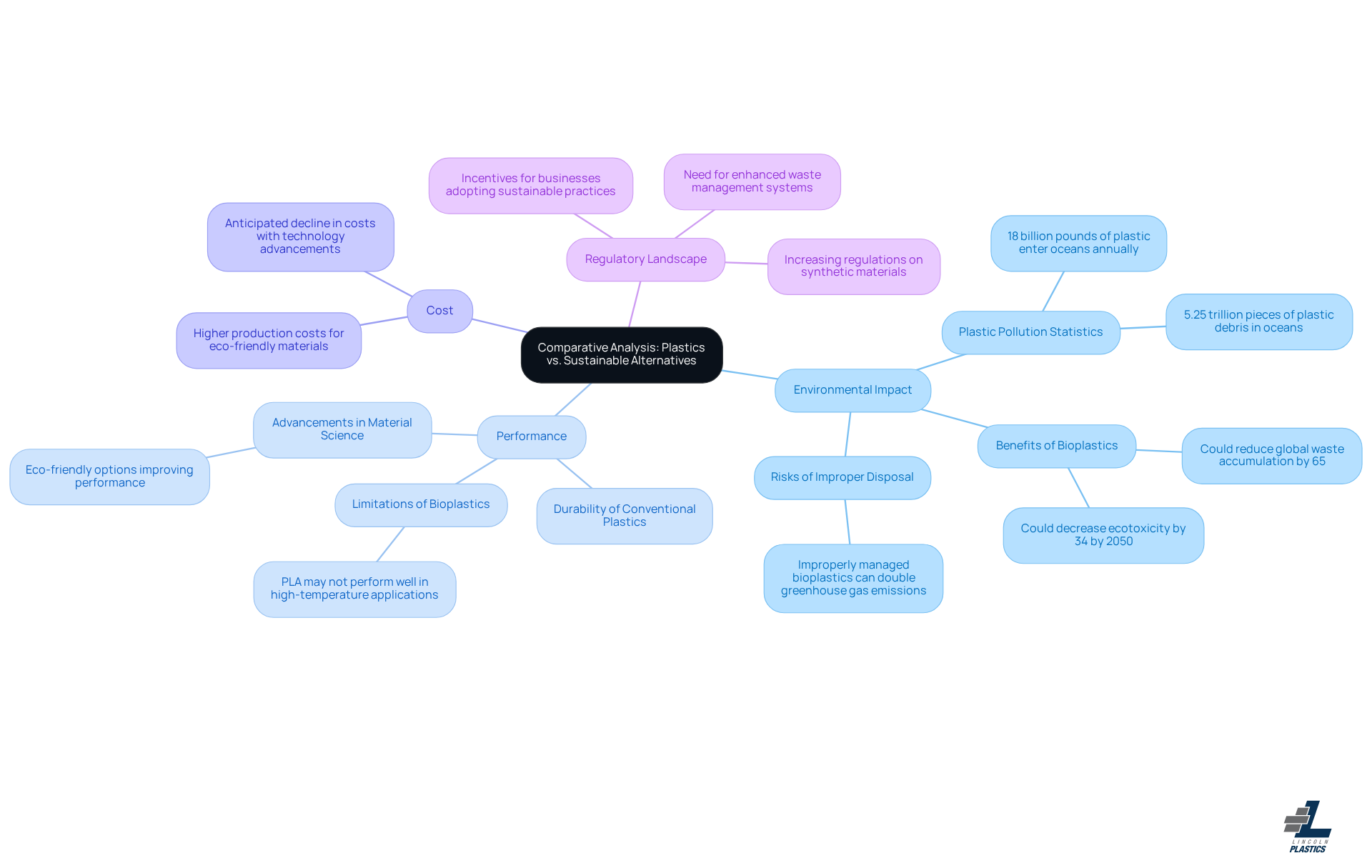 This mindmap starts with the main topic in the center and branches out into key factors that compare traditional plastics with sustainable alternatives. Each branch represents a different aspect of the comparison, helping you see how they relate to the overall discussion.