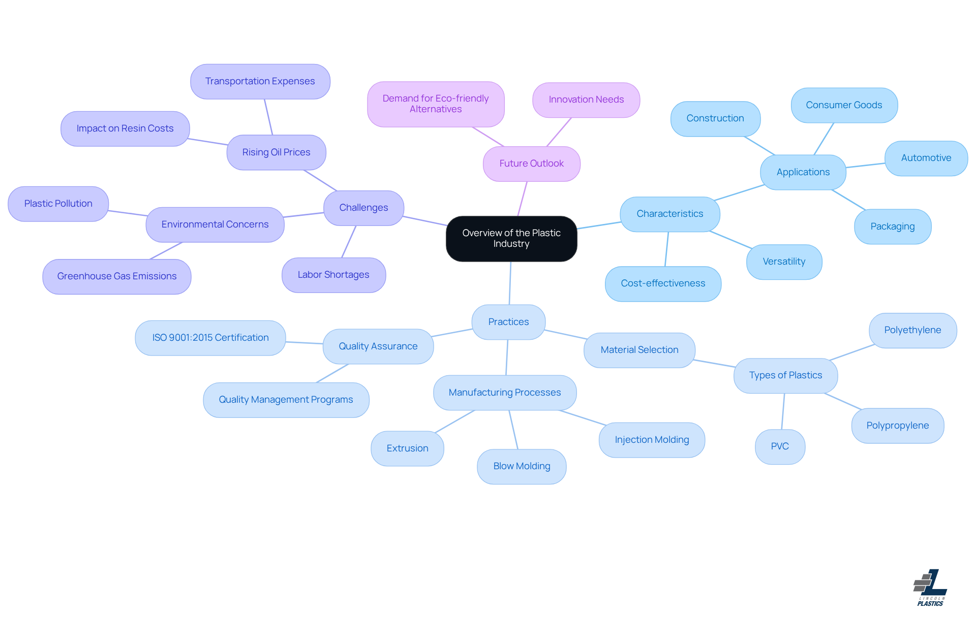 This mindmap illustrates the key aspects of the plastic industry. Start at the center with the main overview, then follow the branches to explore characteristics, practices, challenges, and future outlooks. Each branch represents a significant area of focus, helping you understand how they interconnect and contribute to the industry's current state and future direction.