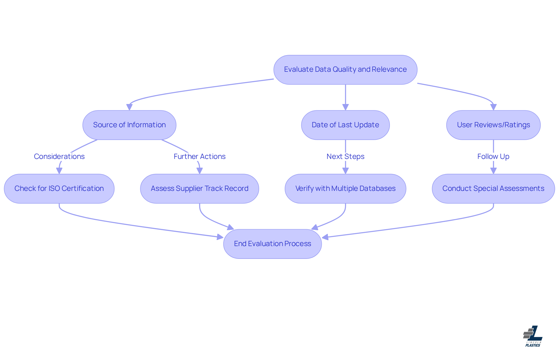 This flowchart guides you through the steps to evaluate the quality of data when sourcing plastics. Start at the top and follow the arrows to see what indicators to check, ensuring you make informed decisions that enhance your project's success. This flowchart guides you through the steps to evaluate the quality of data when sourcing plastics. Start at the top and follow the arrows to see what indicators to check, ensuring you make informed decisions that enhance your project's success.