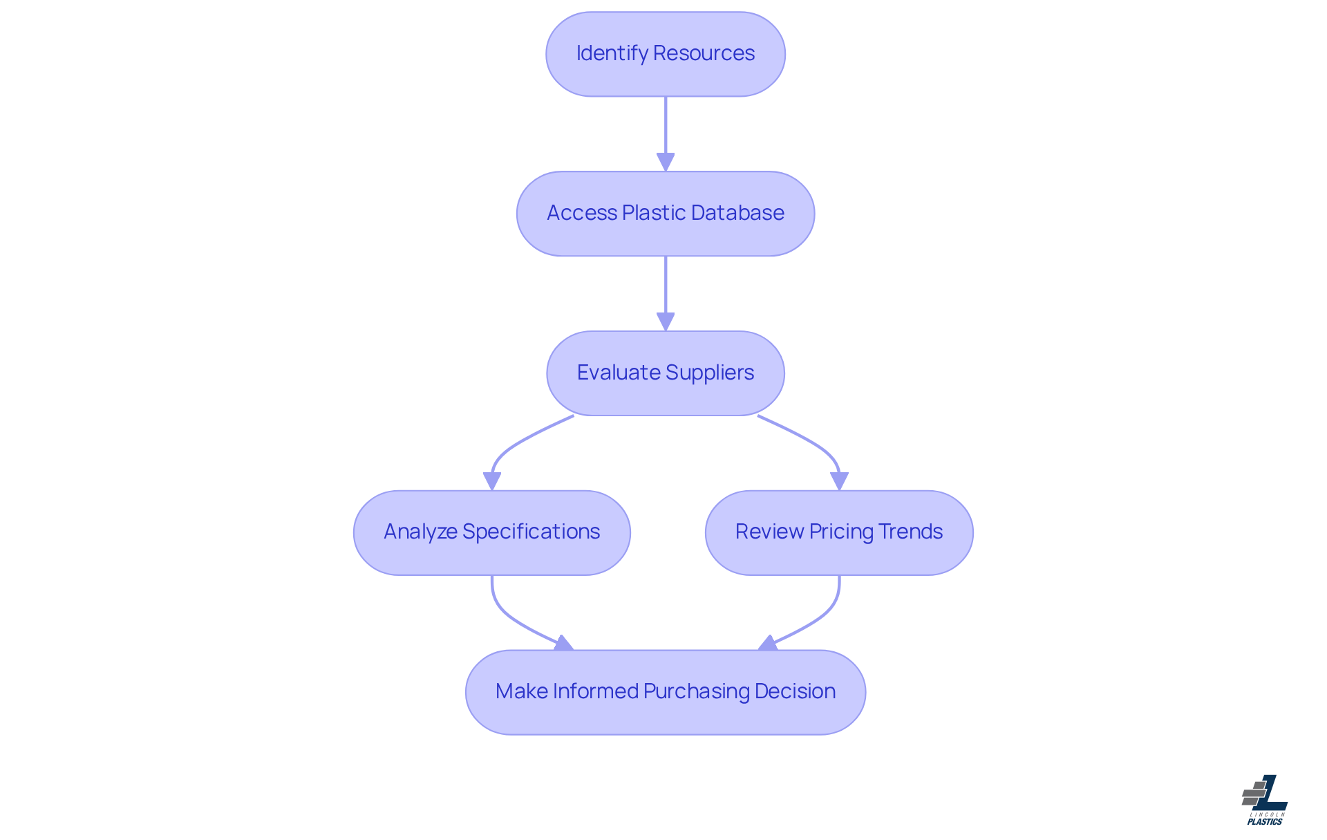 This flowchart illustrates the steps purchasing managers take when using plastic databases. Start at the top with identifying resources, then follow the arrows down through accessing the database, evaluating suppliers, analyzing specifications and pricing, and finally making informed decisions. Each step is crucial for ensuring quality and efficiency in procurement. This flowchart illustrates the steps purchasing managers take when using plastic databases. Start at the top with identifying resources, then follow the arrows down through accessing the database, evaluating suppliers, analyzing specifications and pricing, and finally making informed decisions. Each step is crucial for ensuring quality and efficiency in procurement.