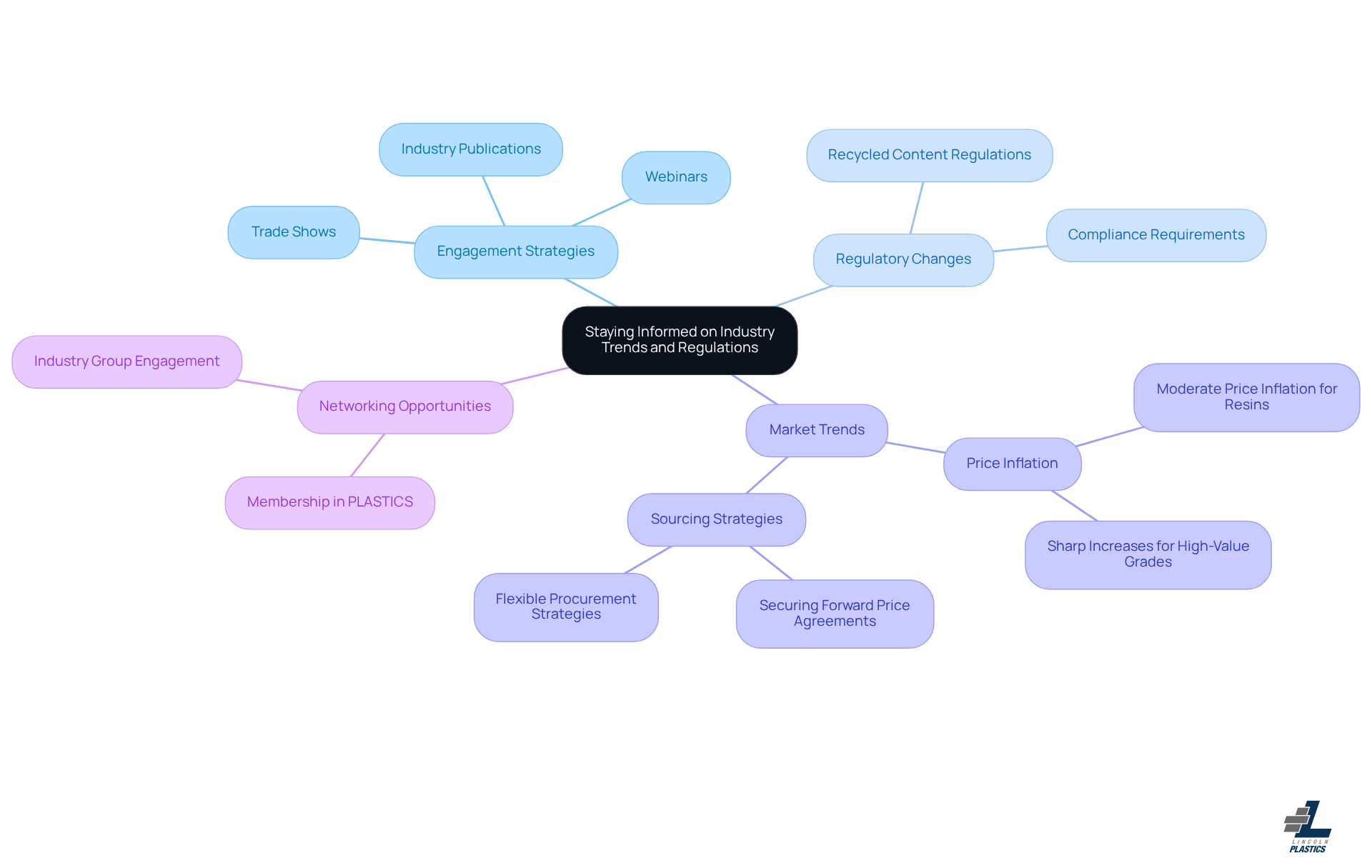 This mindmap helps you visualize how staying informed about industry trends and regulations is interconnected. Each branch represents a different strategy or area of focus, showing how they relate to the central theme of adapting to changes in the plastics industry. This mindmap helps you visualize how staying informed about industry trends and regulations is interconnected. Each branch represents a different strategy or area of focus, showing how they relate to the central theme of adapting to changes in the plastics industry.