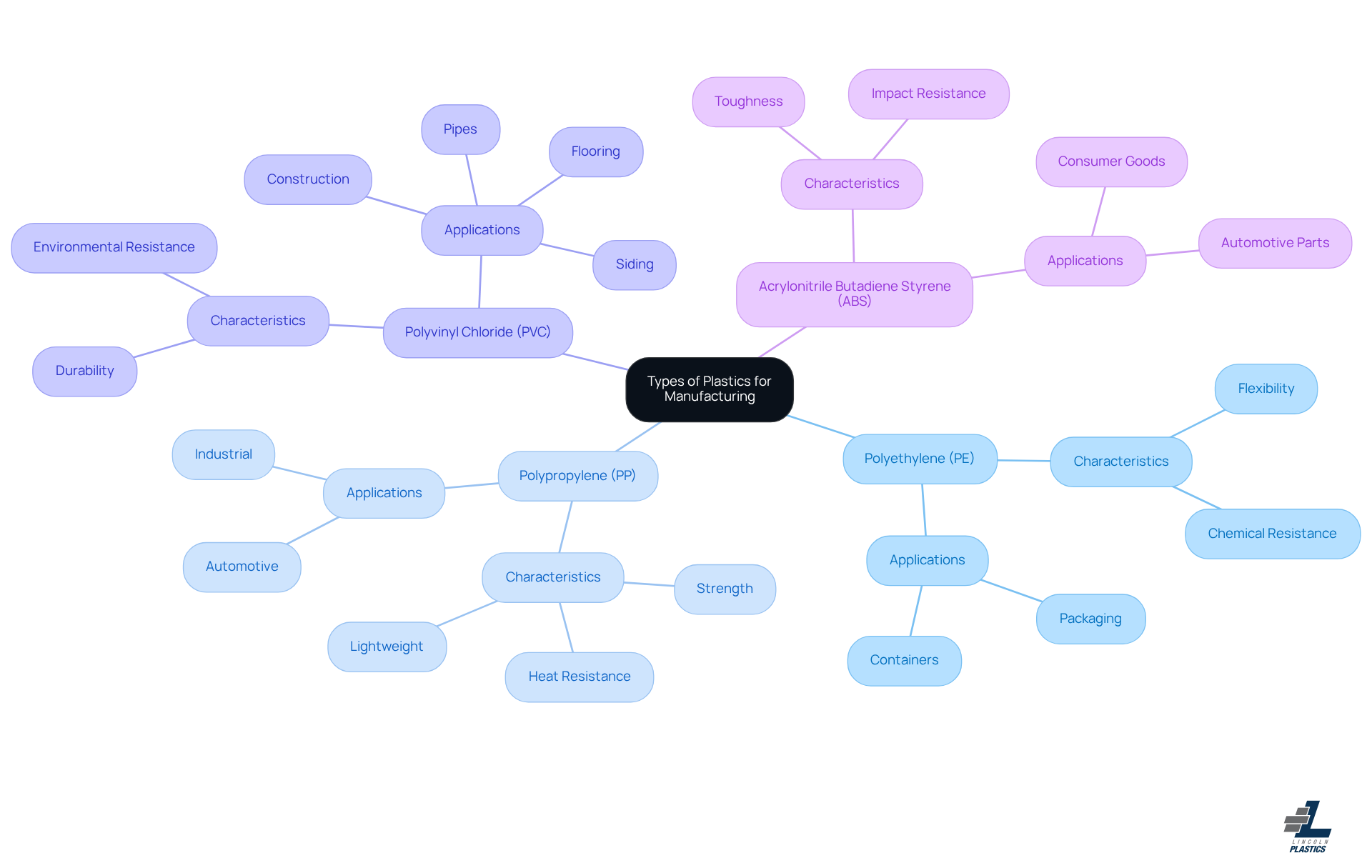 This mindmap starts with the central theme of plastics in manufacturing. Each branch represents a different type of plastic, and the sub-branches provide details about their properties and uses. This layout helps you see how each type of plastic fits into the broader context of manufacturing. This mindmap starts with the central theme of plastics in manufacturing. Each branch represents a different type of plastic, and the sub-branches provide details about their properties and uses. This layout helps you see how each type of plastic fits into the broader context of manufacturing.