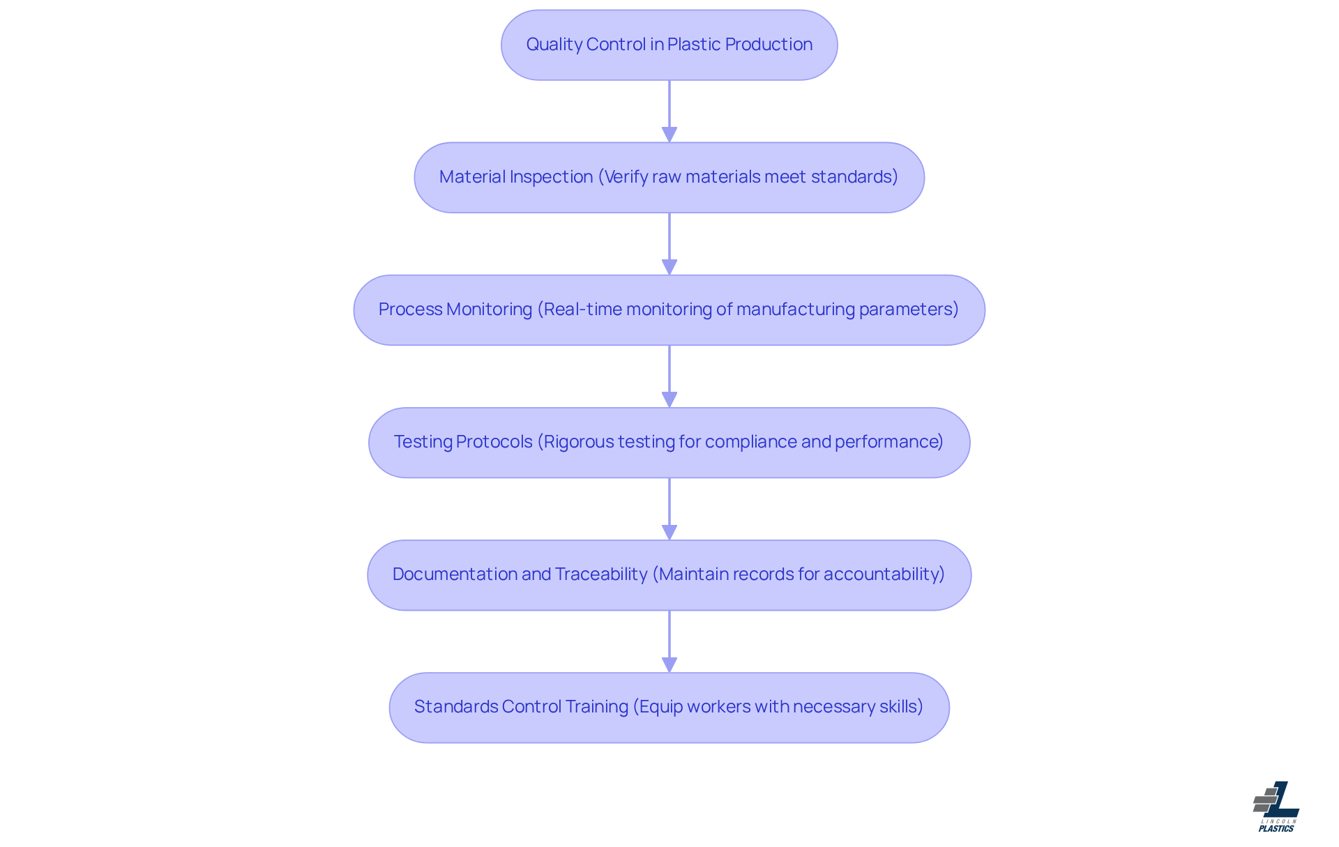This flowchart outlines the essential steps in ensuring quality control in plastic production. Each box represents a key practice, and the arrows show how they connect in the process. Follow the flow to understand how each step contributes to maintaining high standards and compliance. This flowchart outlines the essential steps in ensuring quality control in plastic production. Each box represents a key practice, and the arrows show how they connect in the process. Follow the flow to understand how each step contributes to maintaining high standards and compliance.