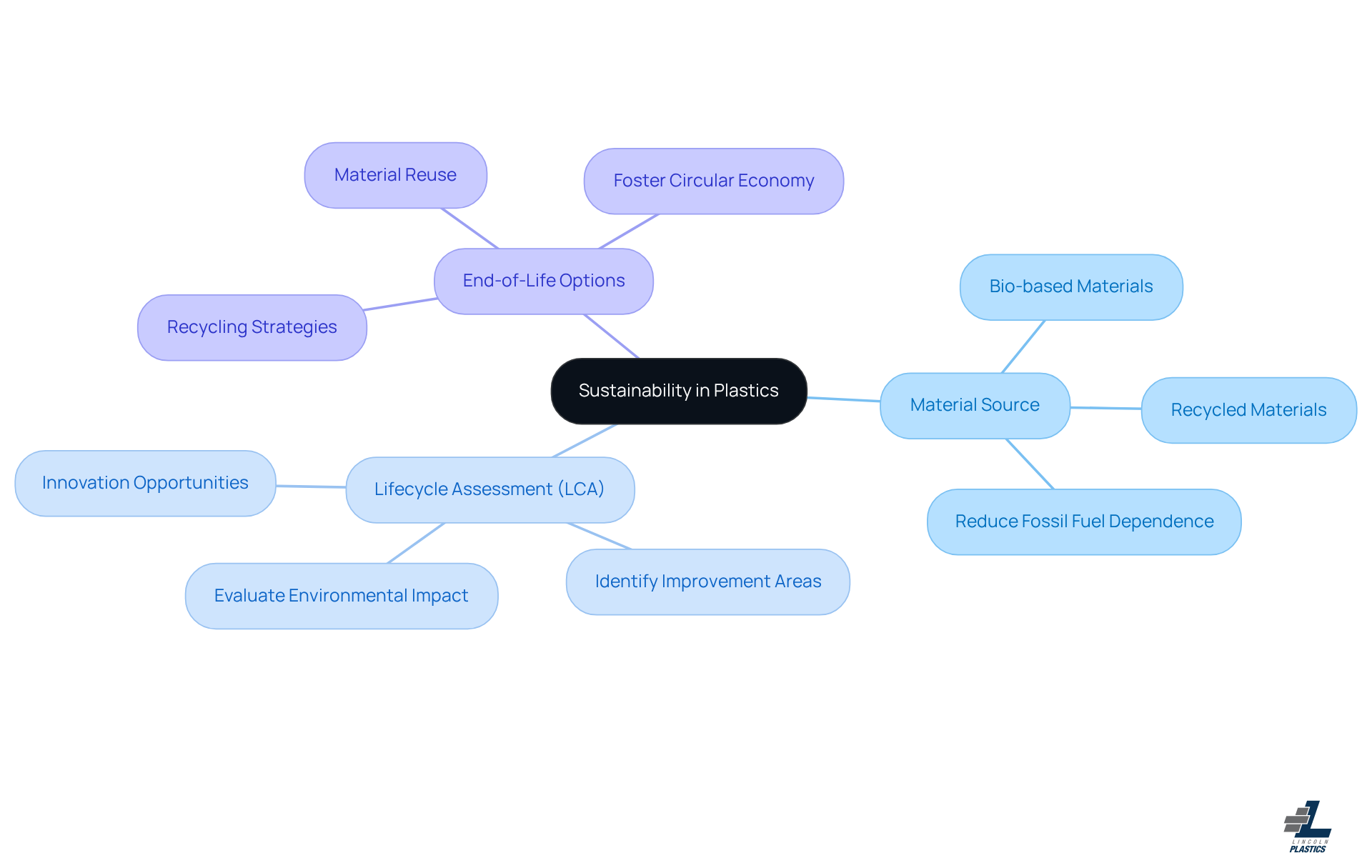This mindmap starts with the central idea of sustainability in plastics. Each branch represents a key factor that manufacturers should consider, and the sub-branches provide specific actions or strategies related to those factors. Follow the branches to explore how each aspect contributes to a more sustainable approach. This mindmap starts with the central idea of sustainability in plastics. Each branch represents a key factor that manufacturers should consider, and the sub-branches provide specific actions or strategies related to those factors. Follow the branches to explore how each aspect contributes to a more sustainable approach.