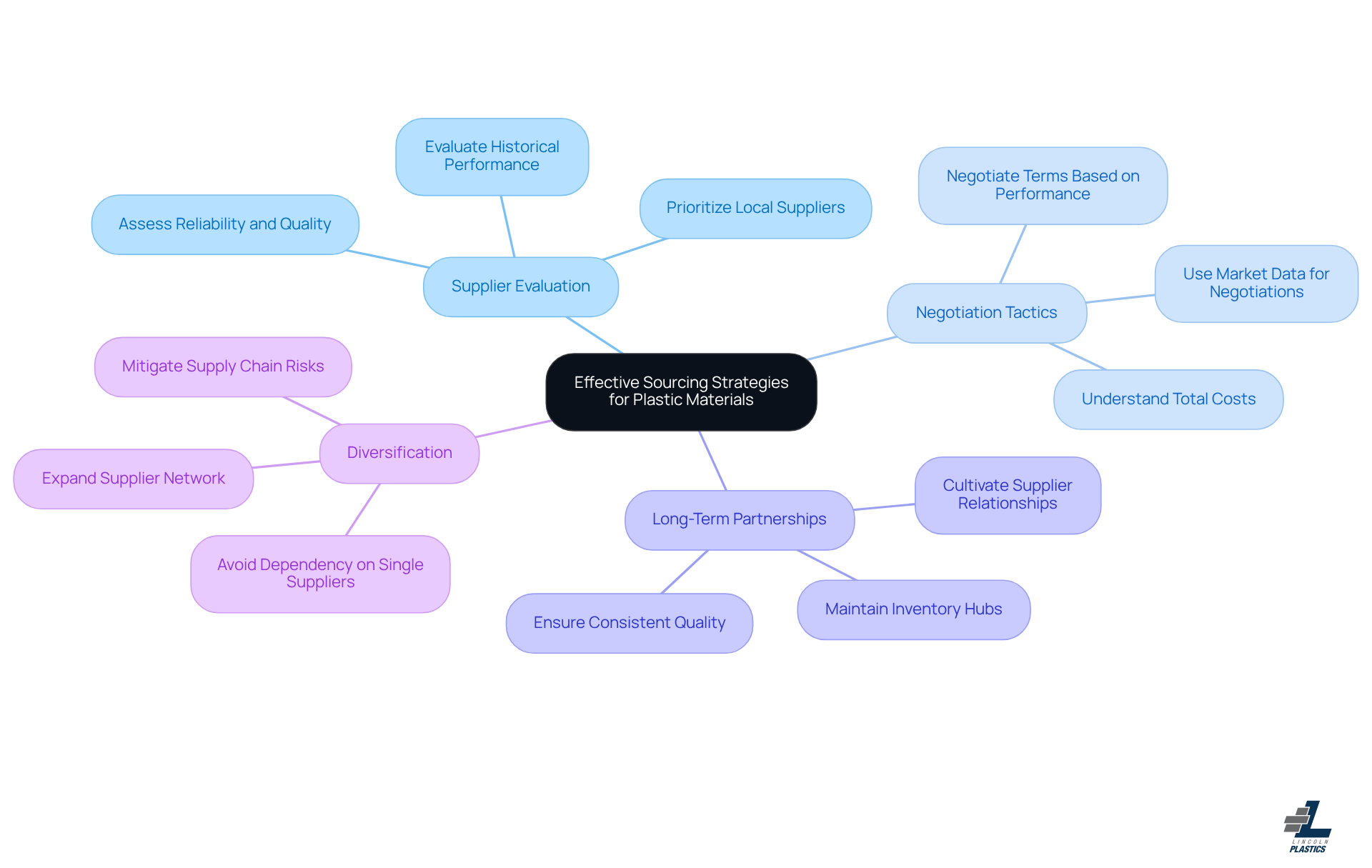 The central node represents the main topic of sourcing strategies. Each branch shows a key area of focus, with further details branching out to explain specific practices. This layout helps you see how each strategy contributes to effective sourcing.