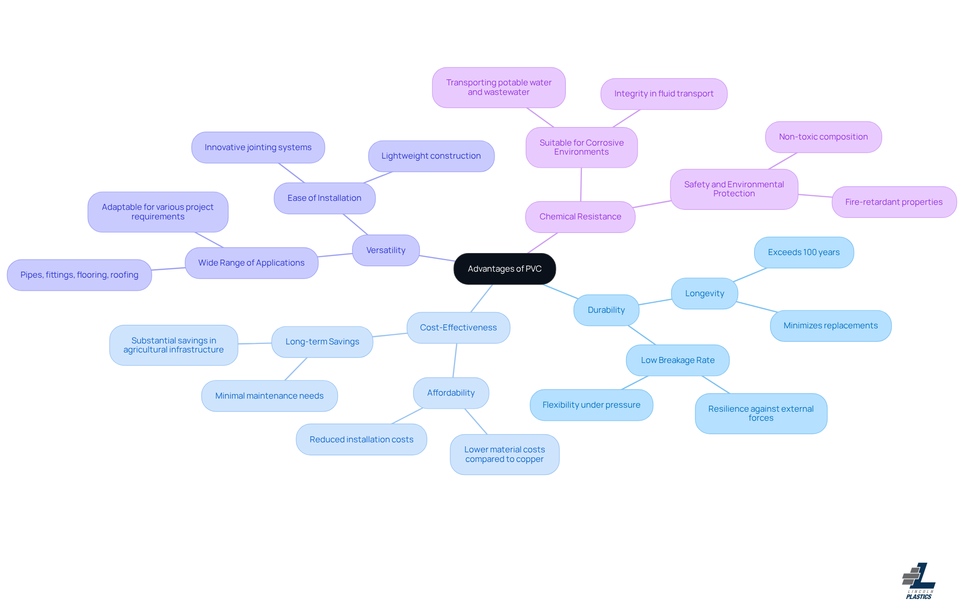 This mindmap illustrates the main benefits of PVC. Each branch represents a different advantage, and the sub-branches provide more details or examples. Follow the branches to see how each advantage contributes to PVC's overall appeal in various industries. This mindmap illustrates the main benefits of PVC. Each branch represents a different advantage, and the sub-branches provide more details or examples. Follow the branches to see how each advantage contributes to PVC's overall appeal in various industries.
