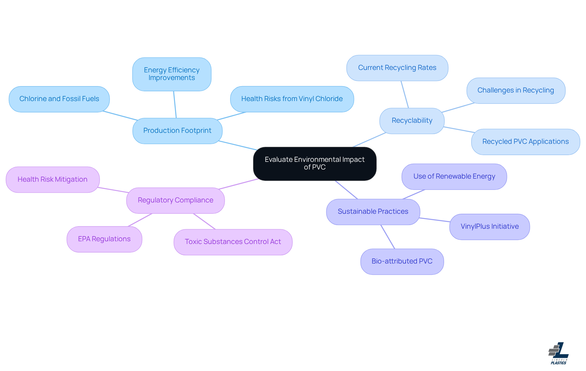 This mindmap starts with the main topic in the center and branches out into key themes related to PVC's environmental impact. Each branch represents a different aspect of sustainability, and the sub-branches provide more detailed information. Follow the branches to explore how each theme connects to the overall evaluation of PVC. This mindmap starts with the main topic in the center and branches out into key themes related to PVC's environmental impact. Each branch represents a different aspect of sustainability, and the sub-branches provide more detailed information. Follow the branches to explore how each theme connects to the overall evaluation of PVC.