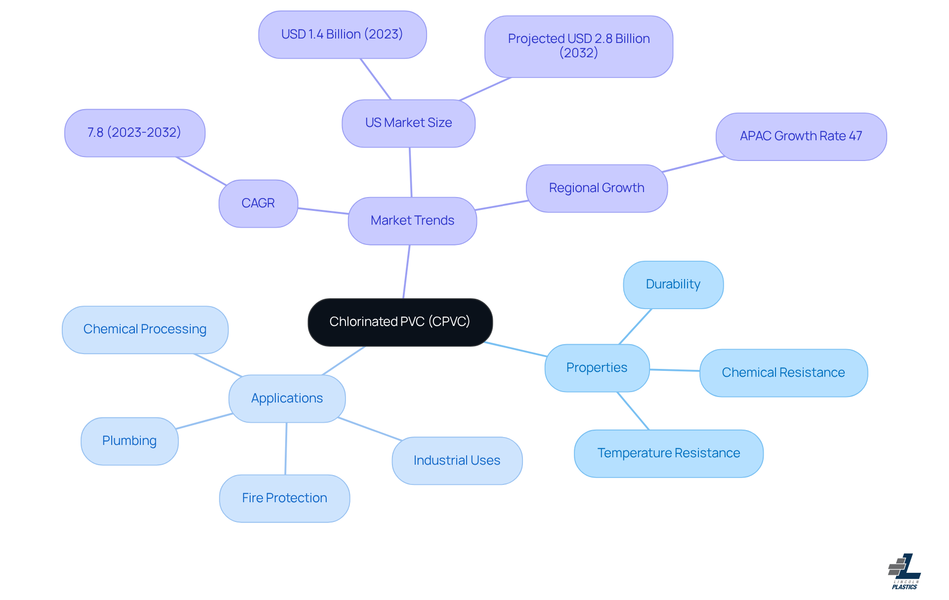 This mindmap illustrates the key aspects of CPVC, starting from its core features to its applications and market growth. Each branch represents a different area of focus, helping you see how CPVC is positioned in the plumbing and industrial sectors.