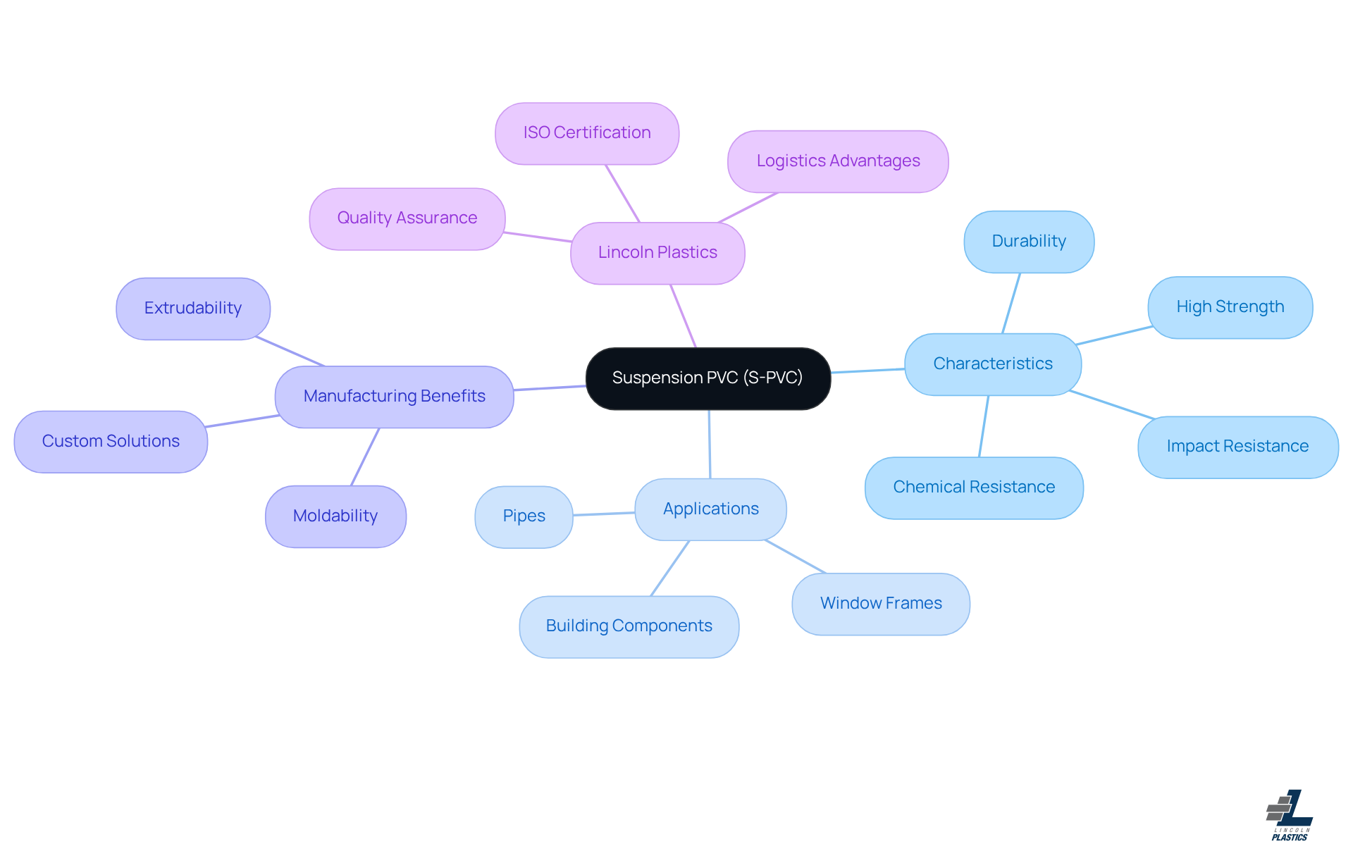 This mindmap starts with the main topic of S-PVC in the center. From there, you can explore its characteristics, applications, and the benefits of working with Lincoln Plastics. Each branch represents a different aspect, making it easy to see how everything connects.