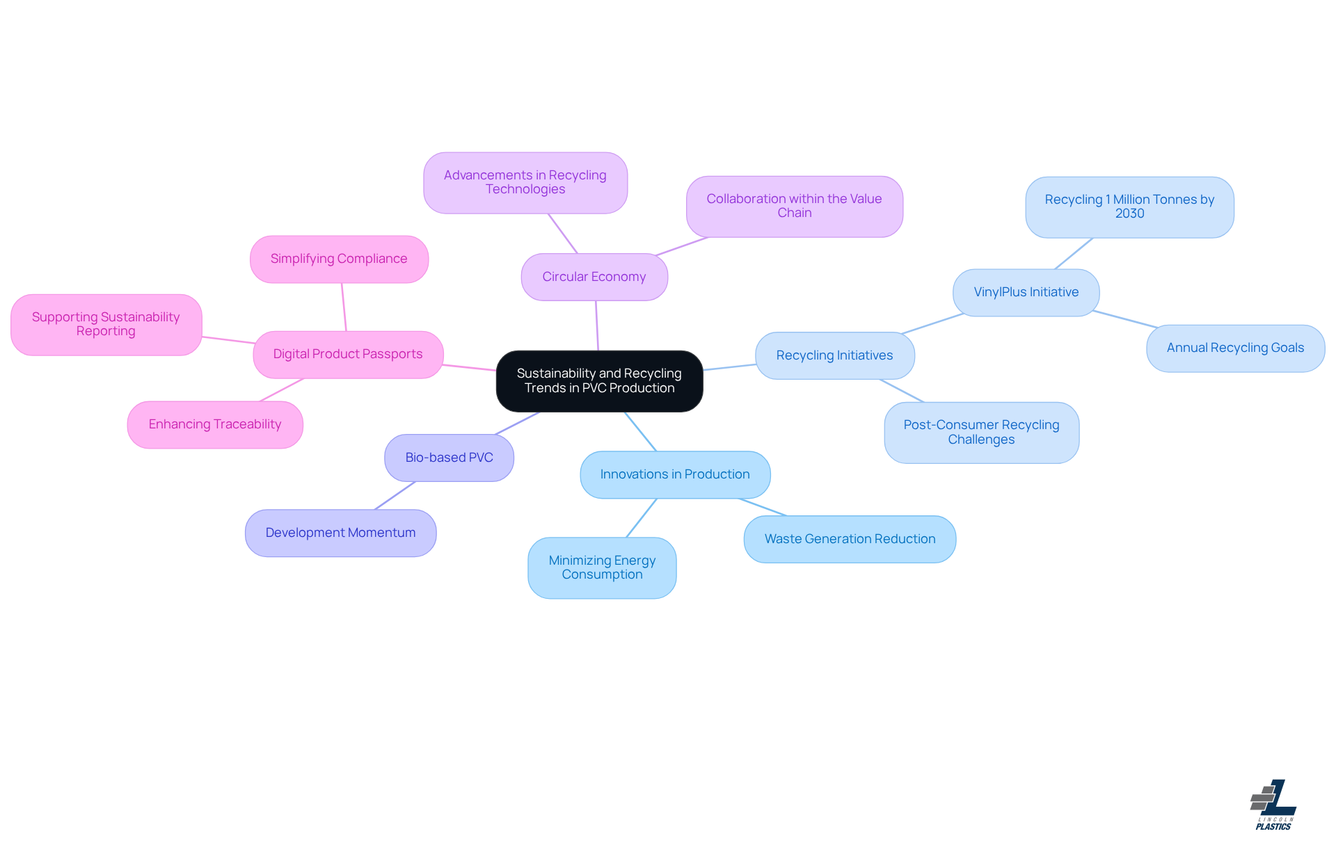 This mindmap illustrates the key trends and innovations in the PVC industry related to sustainability. Start at the center with the main theme, then explore the branches to see how different initiatives and technologies connect to the overarching goal of sustainable PVC production.